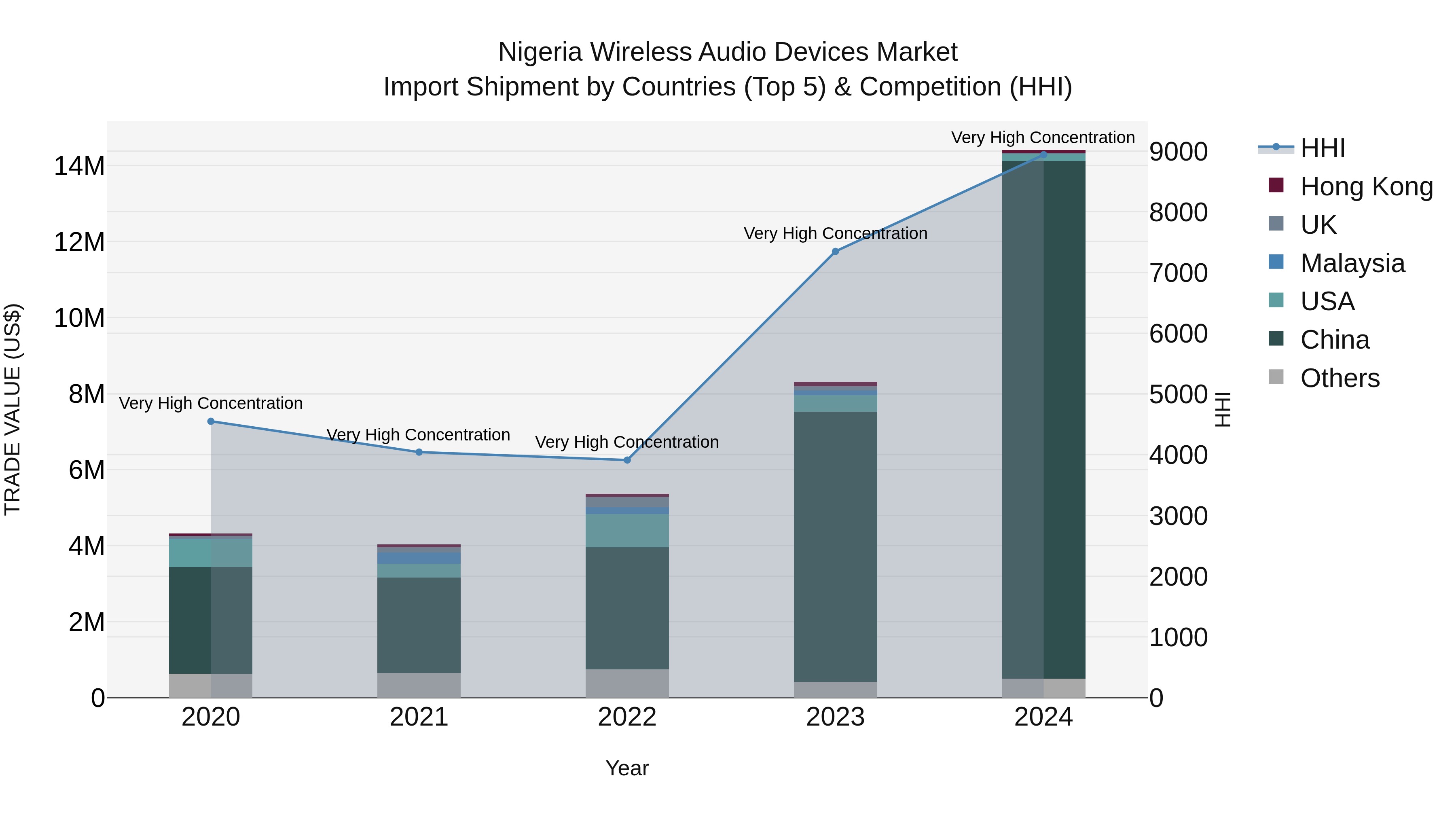 Nigeria Wireless Audio Devices Market Top 5 Importing Countries and Market Competition (HHI) Analysis