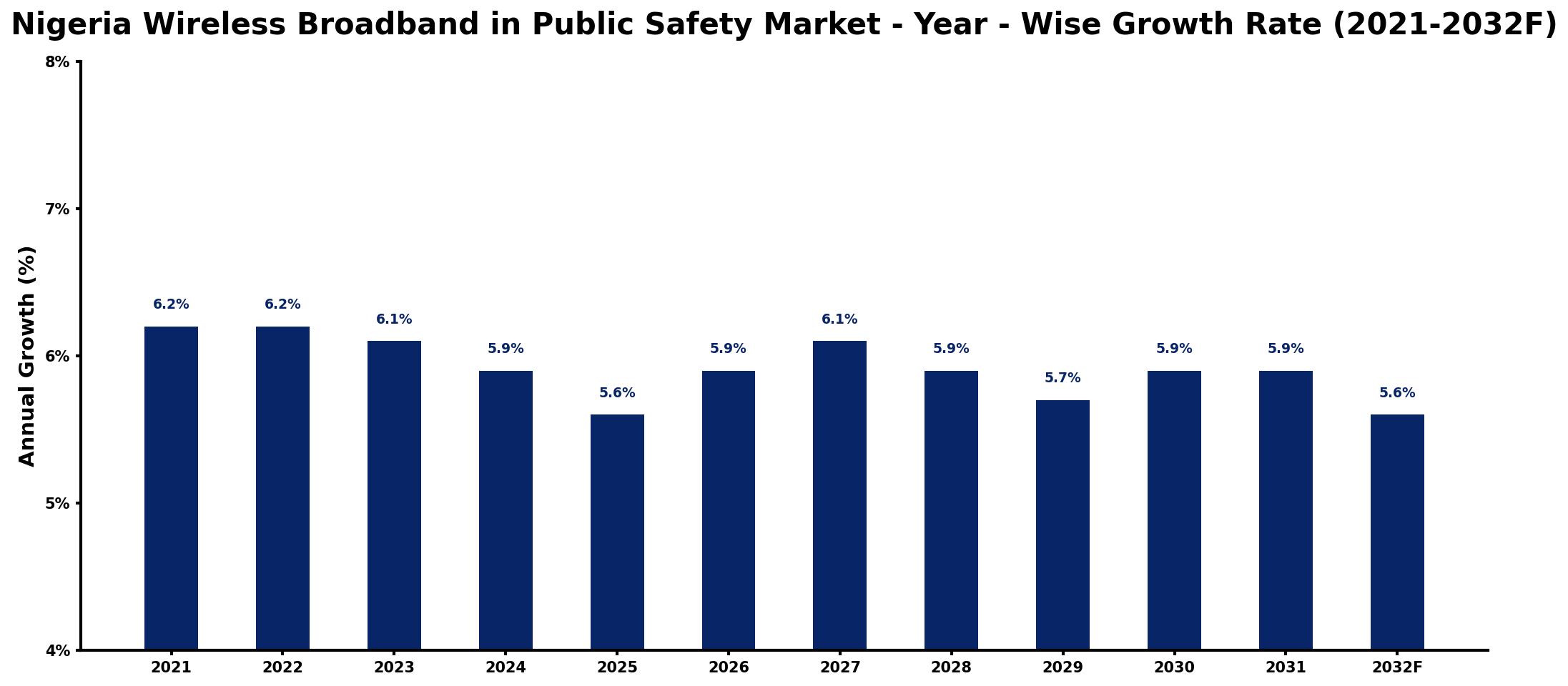 Nigeria Wireless Broadband in Public Safety Market Year-wise Growth Rate and Key Drivers