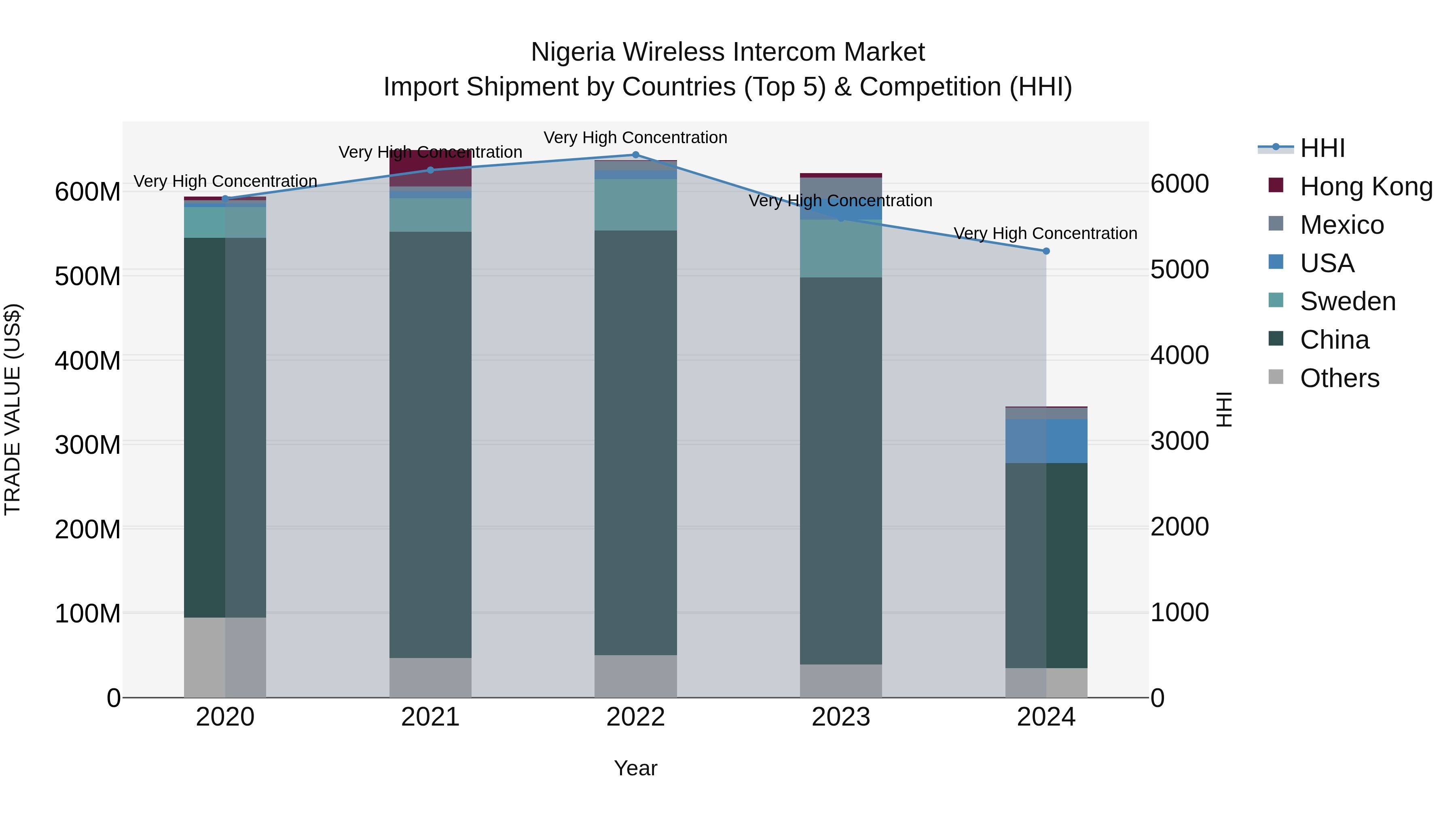 Nigeria Wireless Intercom Market Top 5 Importing Countries and Market Competition (HHI) Analysis