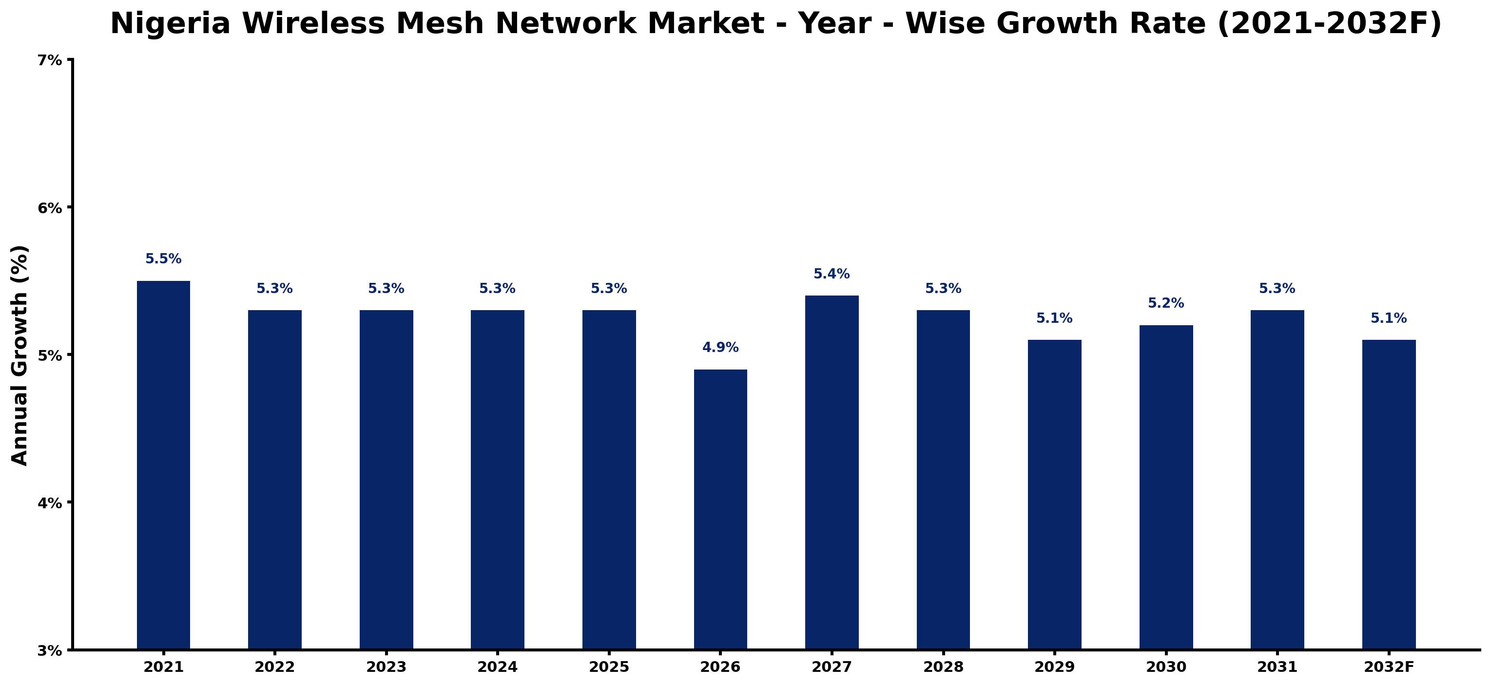 Nigeria Wireless Mesh Network Market Year-wise Growth Rate and Key Drivers