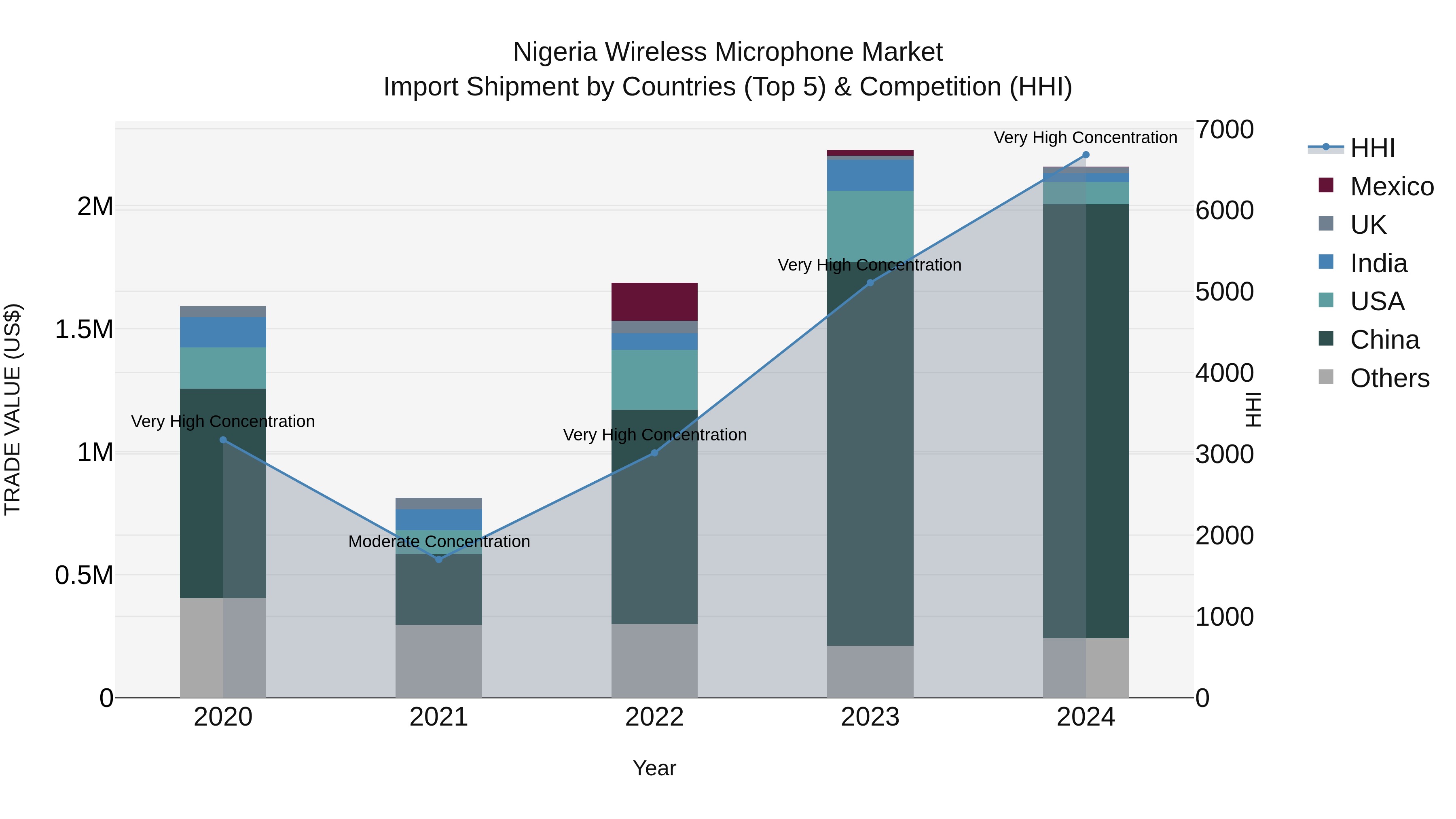 Nigeria Wireless Microphone Market Top 5 Importing Countries and Market Competition (HHI) Analysis
