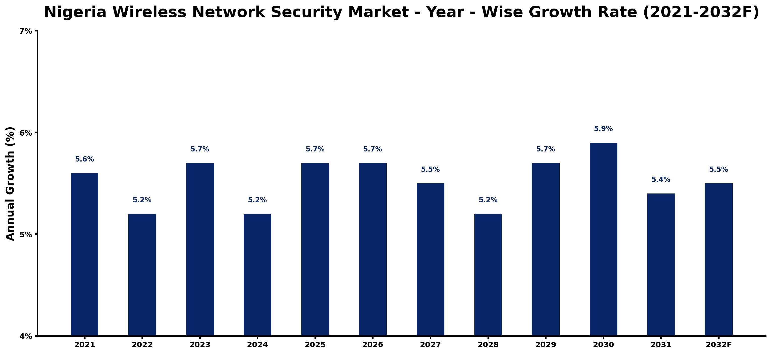 Nigeria Wireless Network Security Market Year-wise Growth Rate and Key Drivers