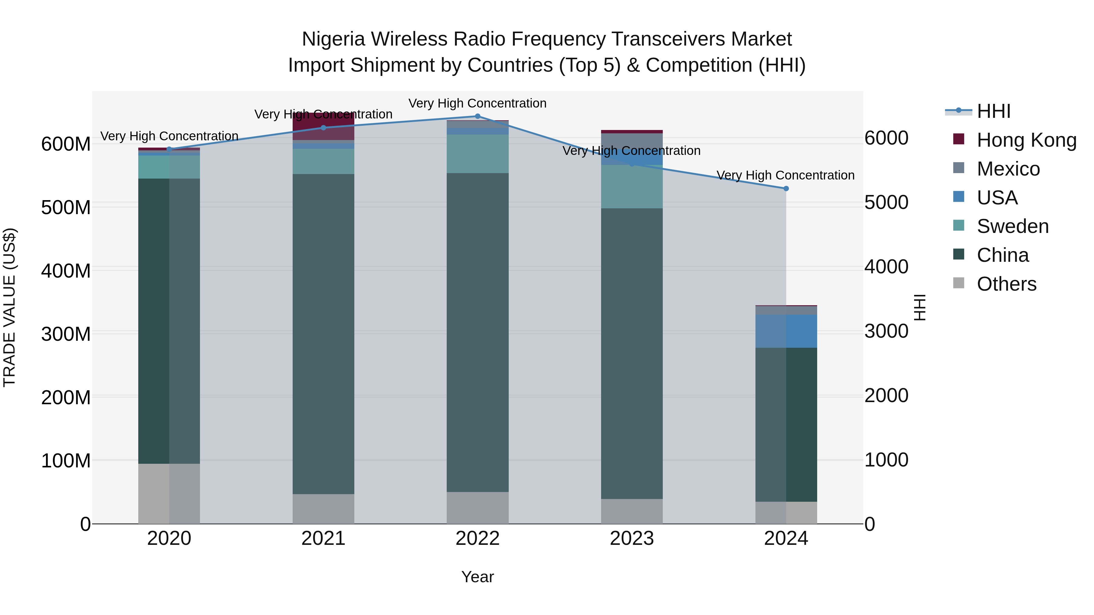 Nigeria Wireless Radio Frequency Transceivers Market Top 5 Importing Countries and Market Competition (HHI) Analysis