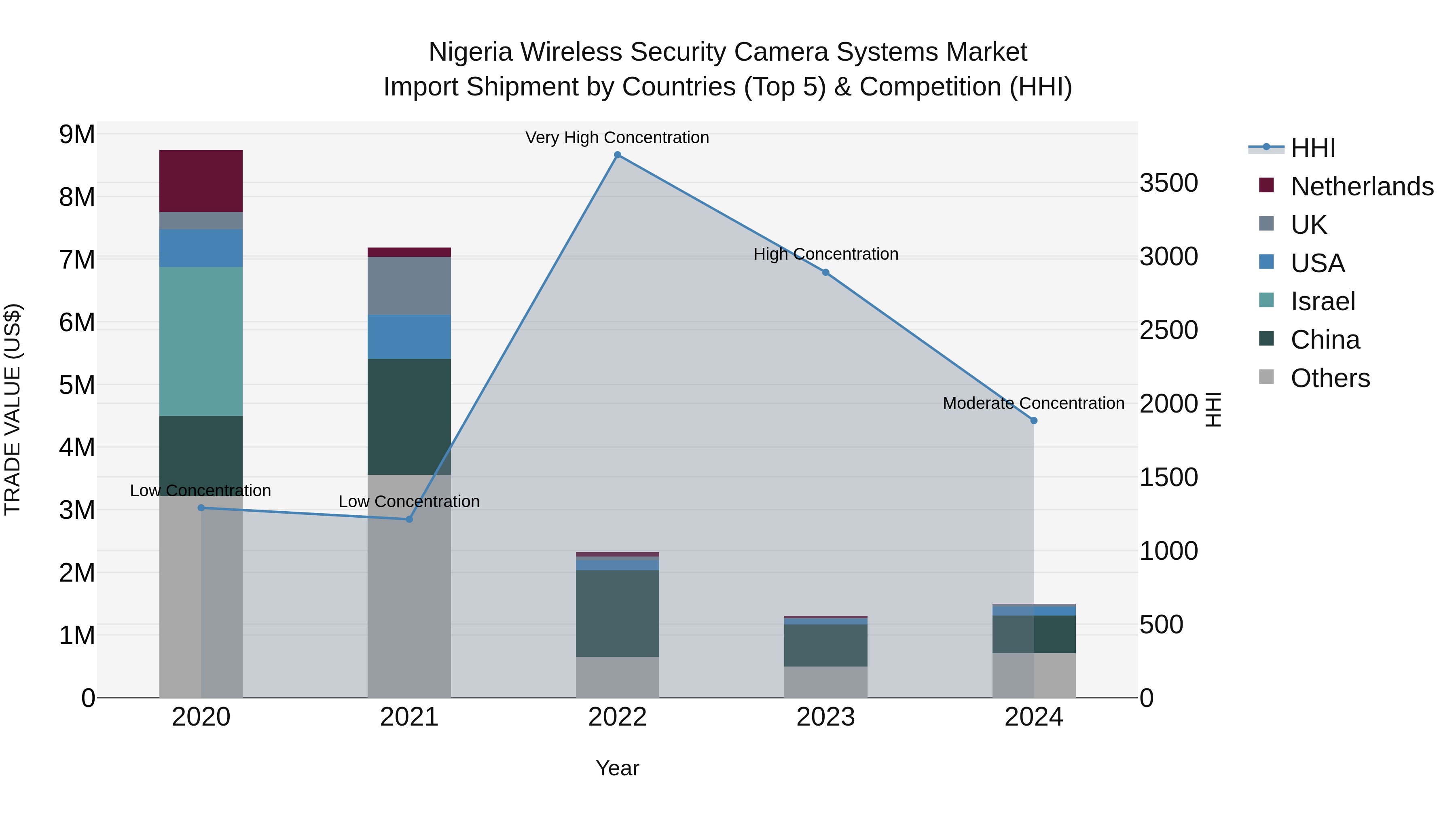 Nigeria Wireless Security Camera Systems Market Top 5 Importing Countries and Market Competition (HHI) Analysis