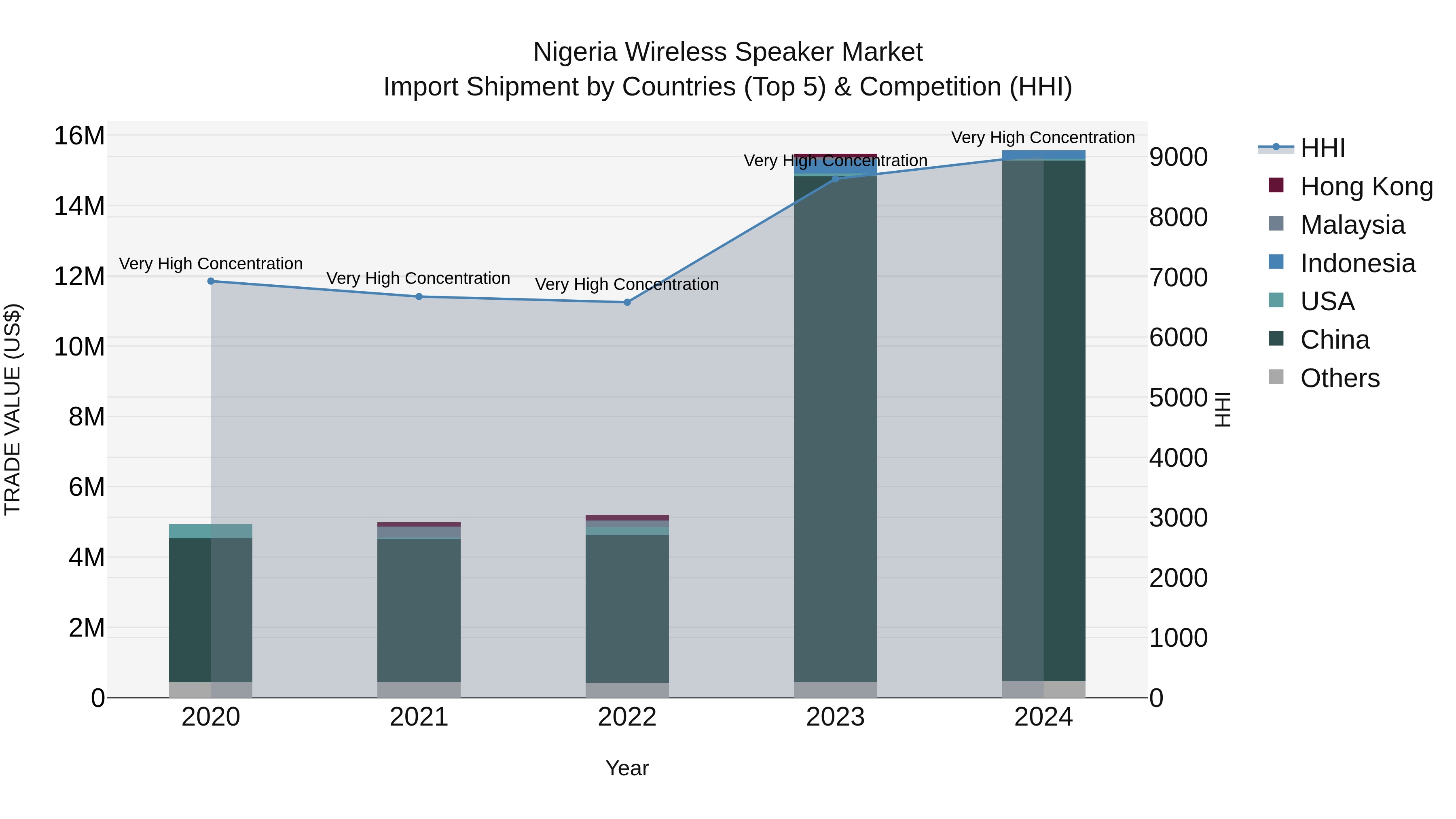Nigeria Wireless Speaker Market Top 5 Importing Countries and Market Competition (HHI) Analysis