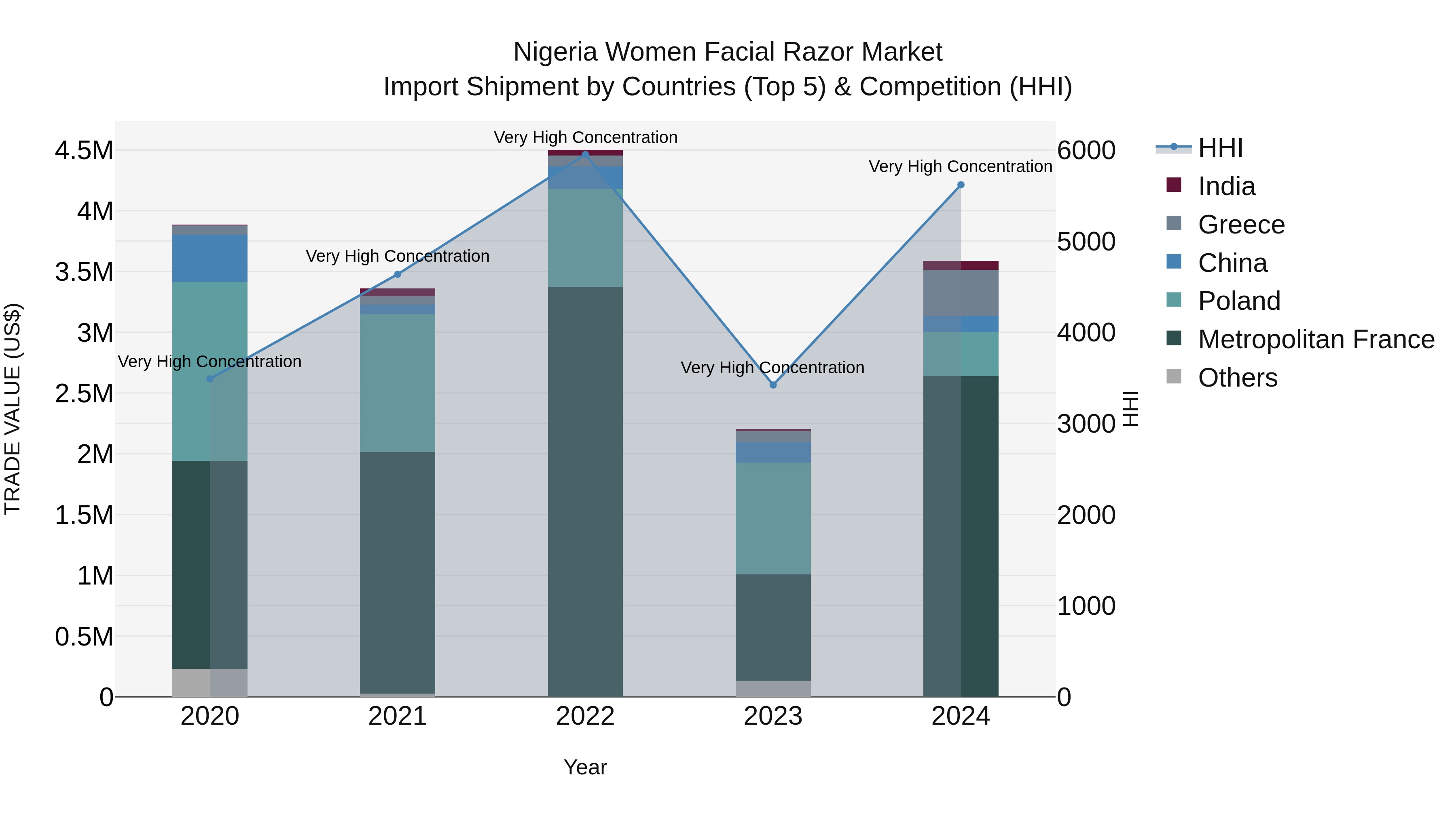 Nigeria Women Facial Razor Market Top 5 Importing Countries and Market Competition (HHI) Analysis