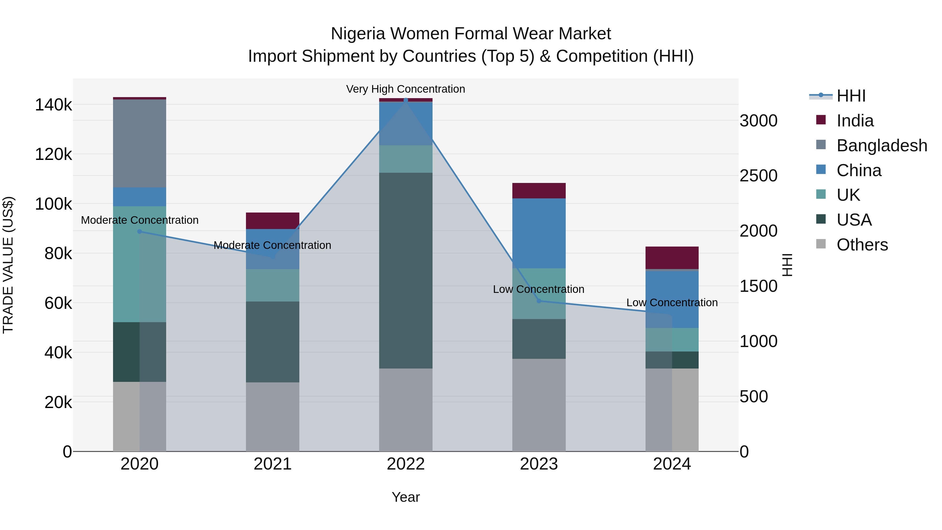 Nigeria Women Formal Wear Market Top 5 Importing Countries and Market Competition (HHI) Analysis
