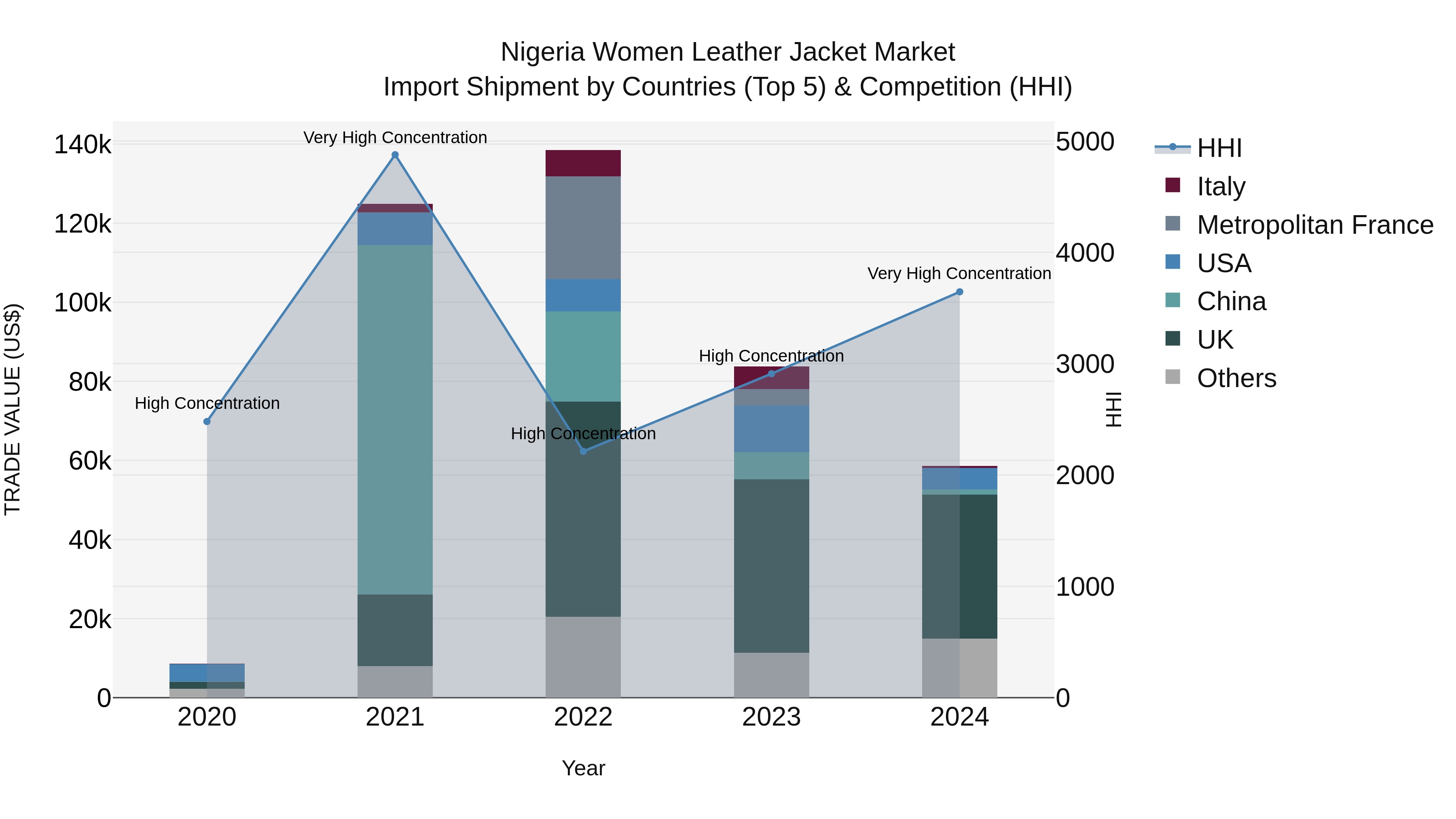 Nigeria Women Leather Jacket Market Top 5 Importing Countries and Market Competition (HHI) Analysis