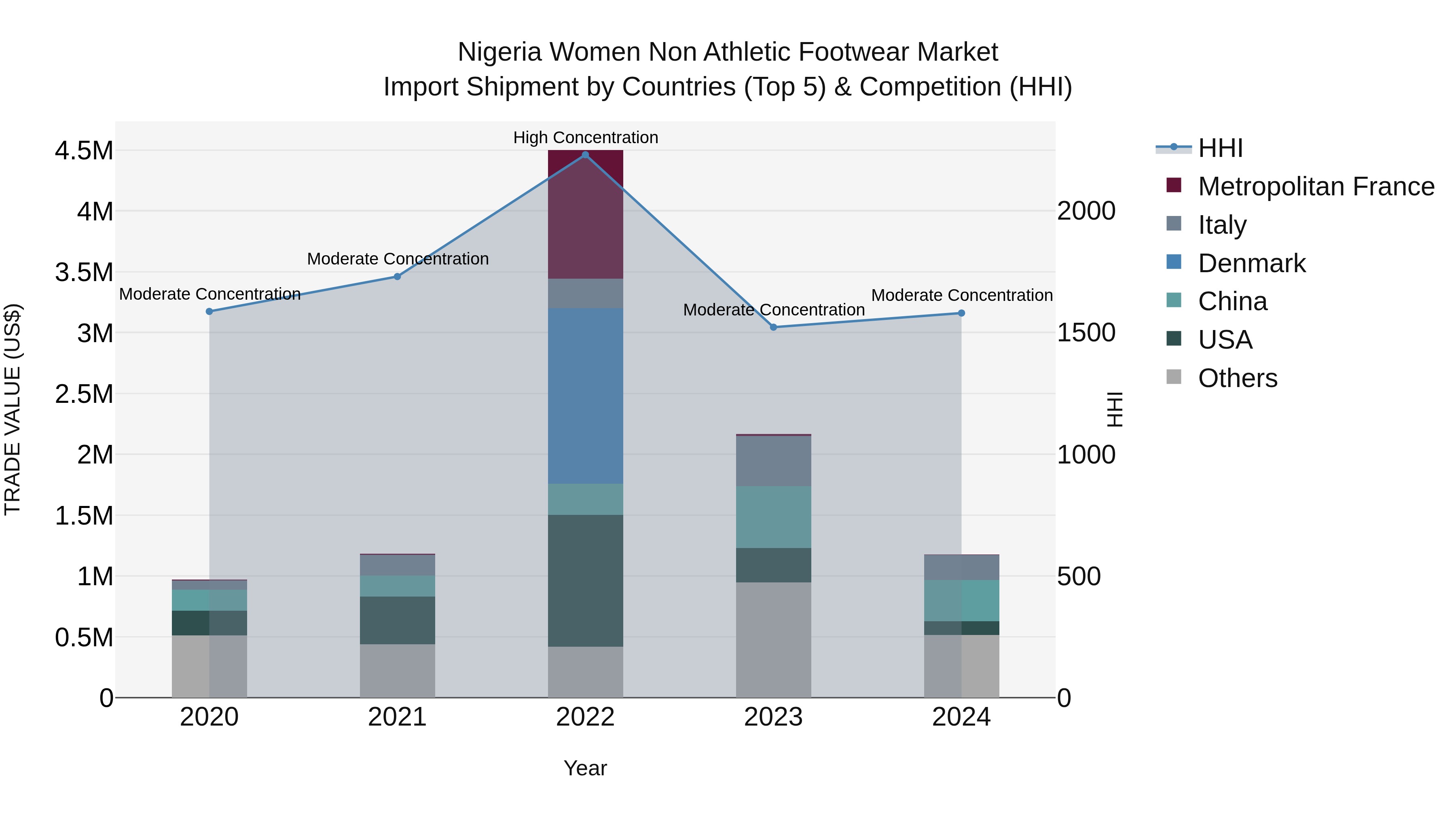 Nigeria Women Non Athletic Footwear Market Top 5 Importing Countries and Market Competition (HHI) Analysis
