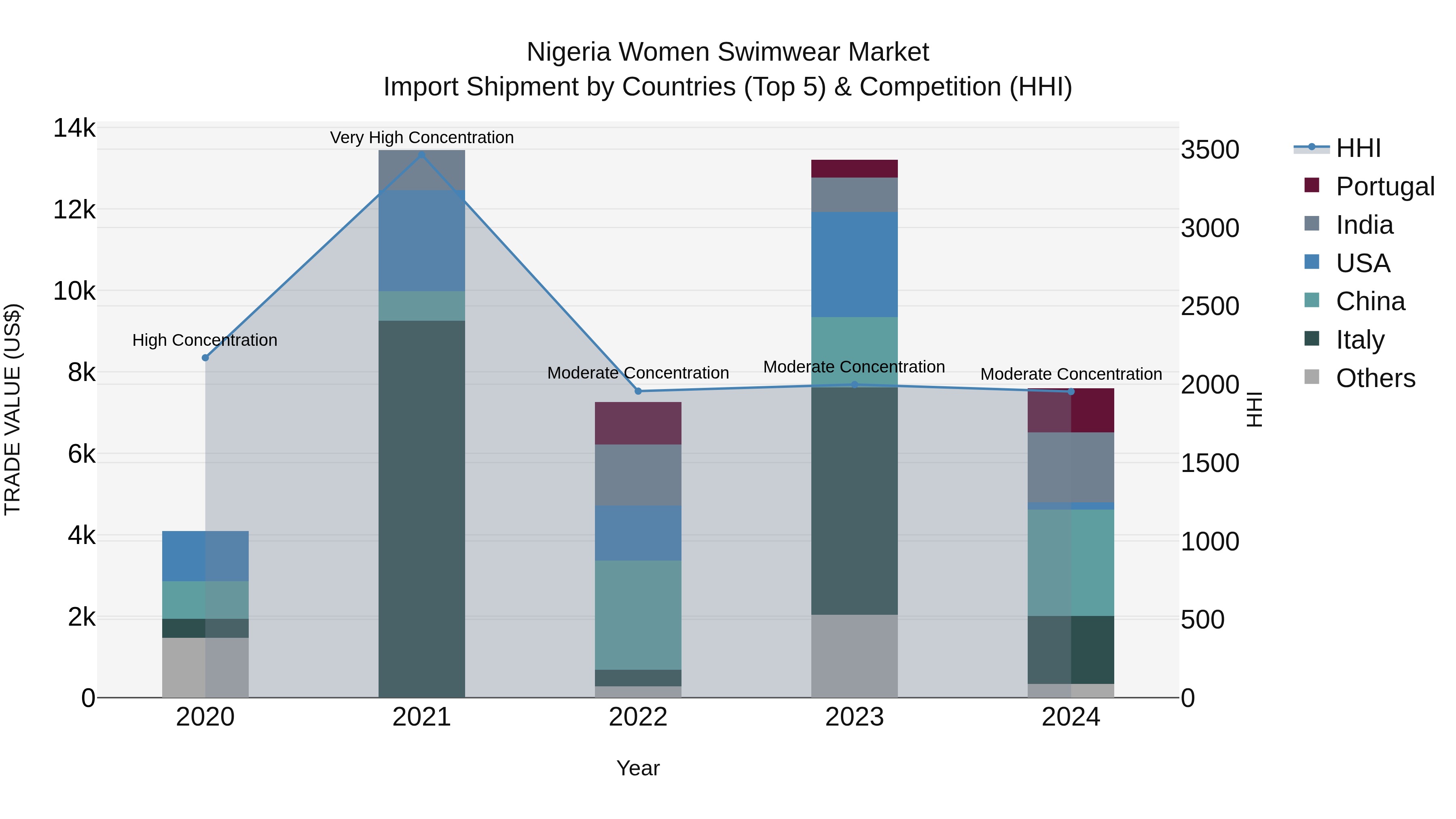 Nigeria Women Swimwear Market Top 5 Importing Countries and Market Competition (HHI) Analysis
