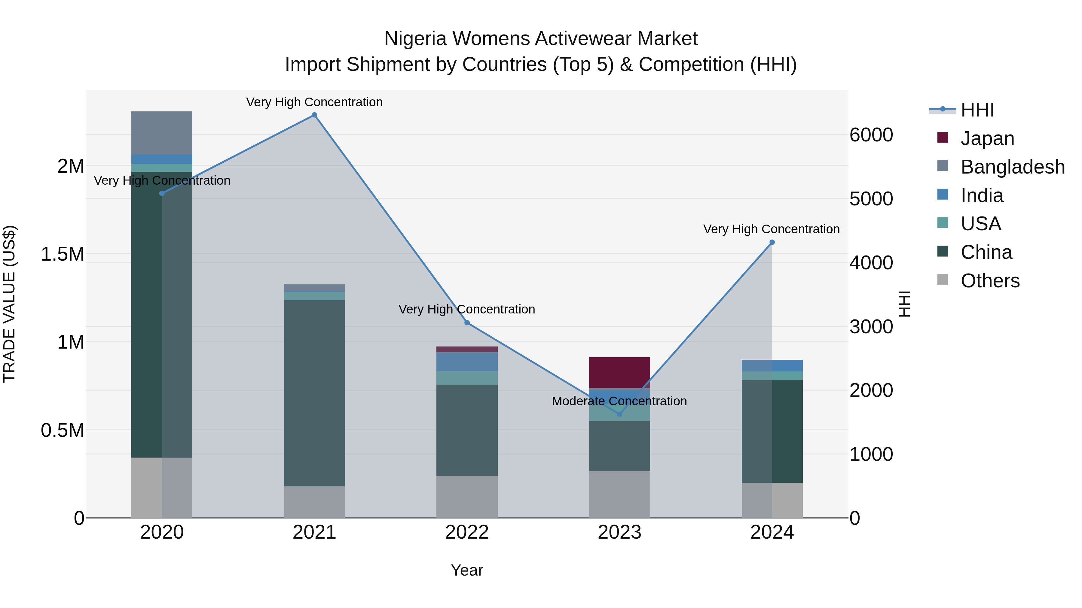 Nigeria Womens Activewear Market Top 5 Importing Countries and Market Competition (HHI) Analysis