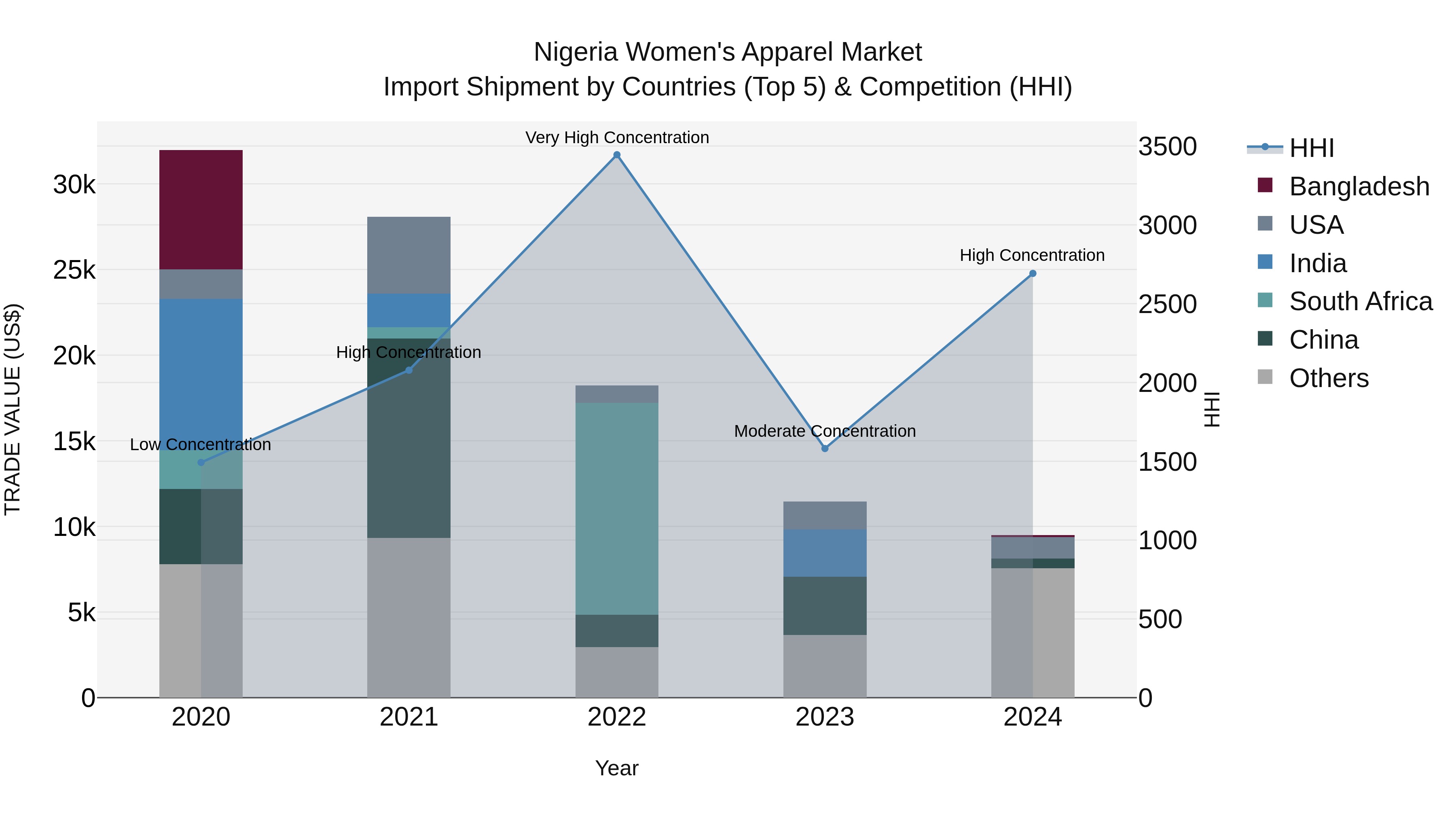 Nigeria Women`S Apparel Market Top 5 Importing Countries and Market Competition (HHI) Analysis