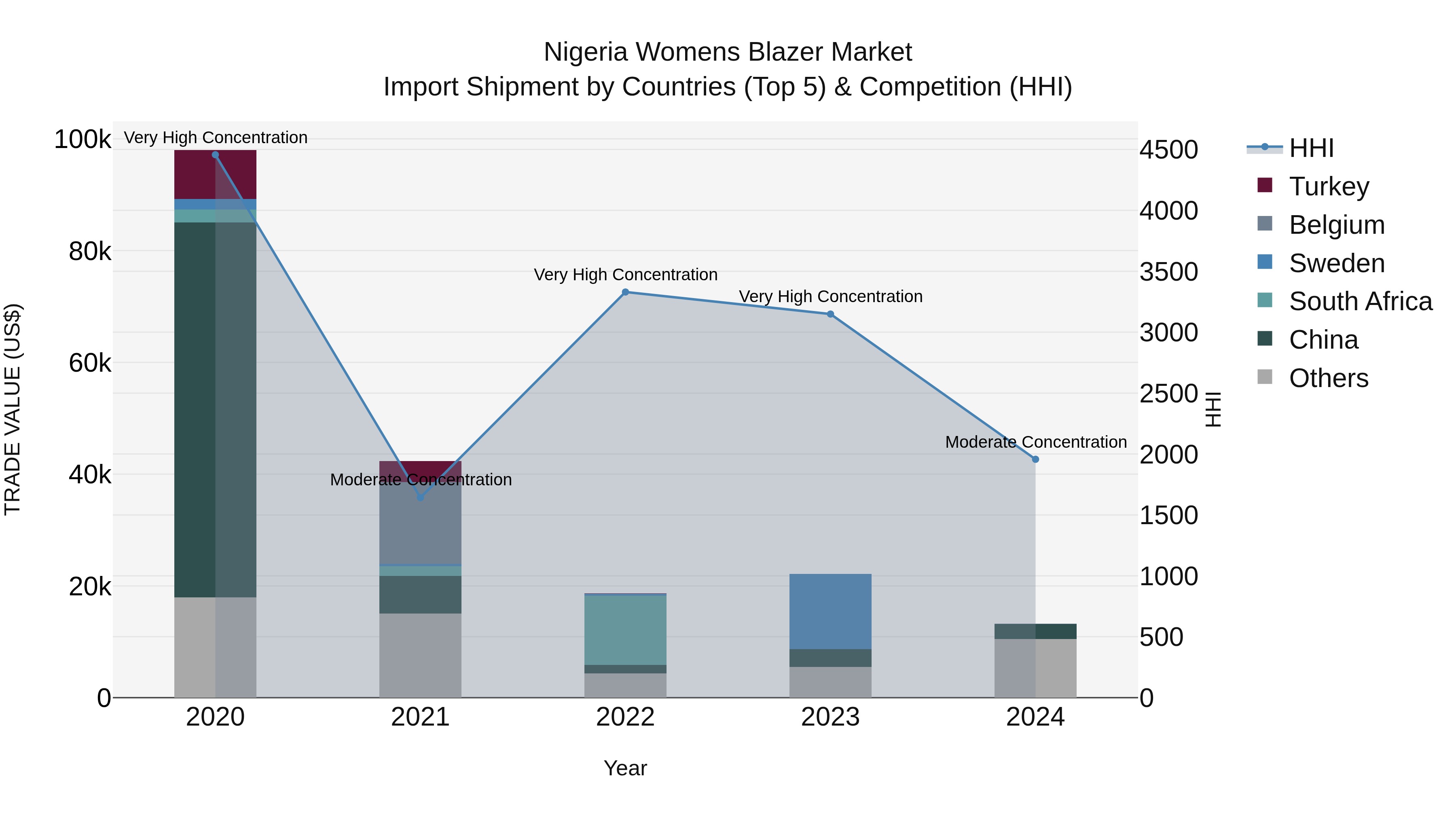 Nigeria Womens Blazer Market Top 5 Importing Countries and Market Competition (HHI) Analysis