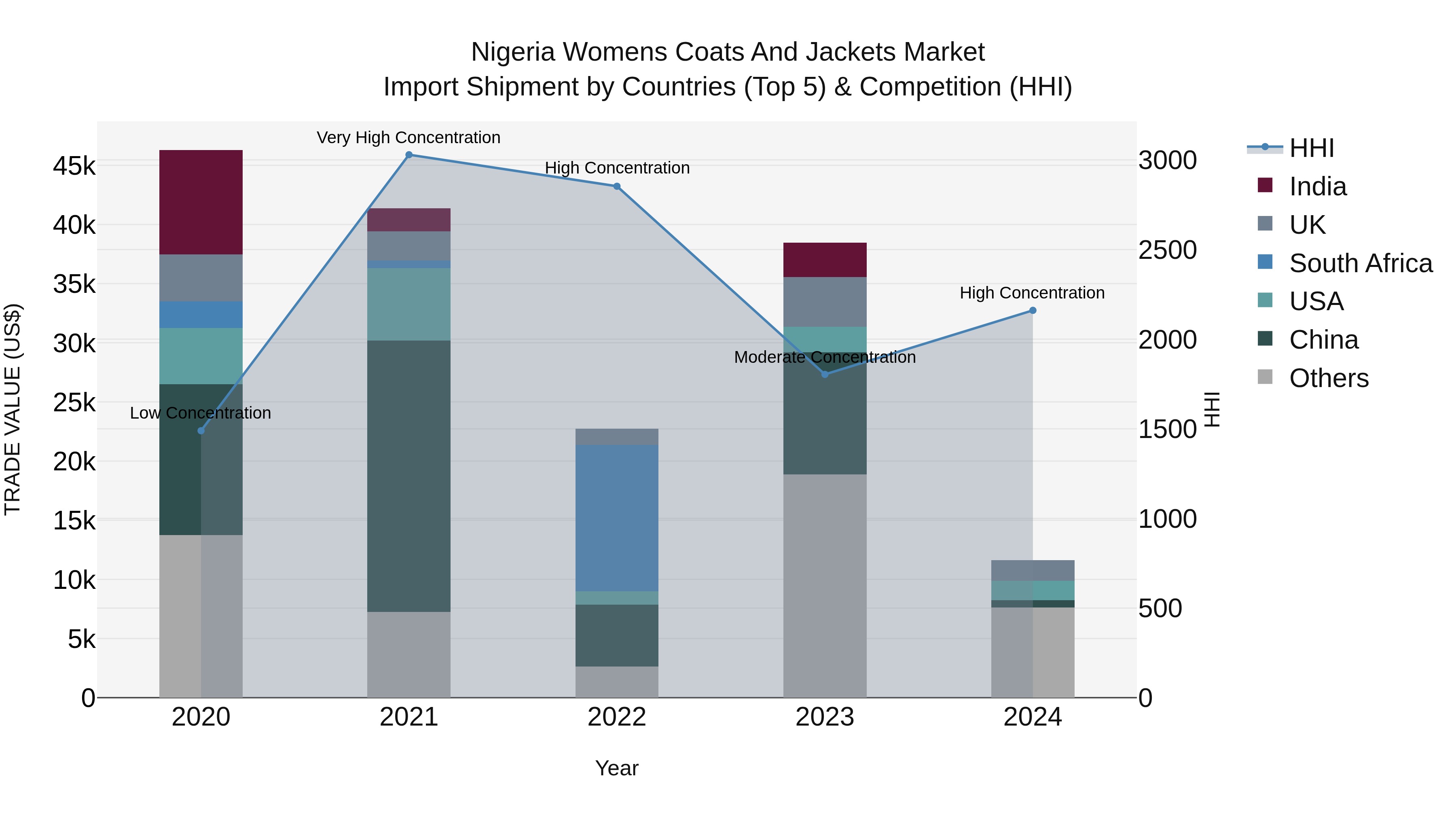 Nigeria Womens Coats And Jackets Market Top 5 Importing Countries and Market Competition (HHI) Analysis