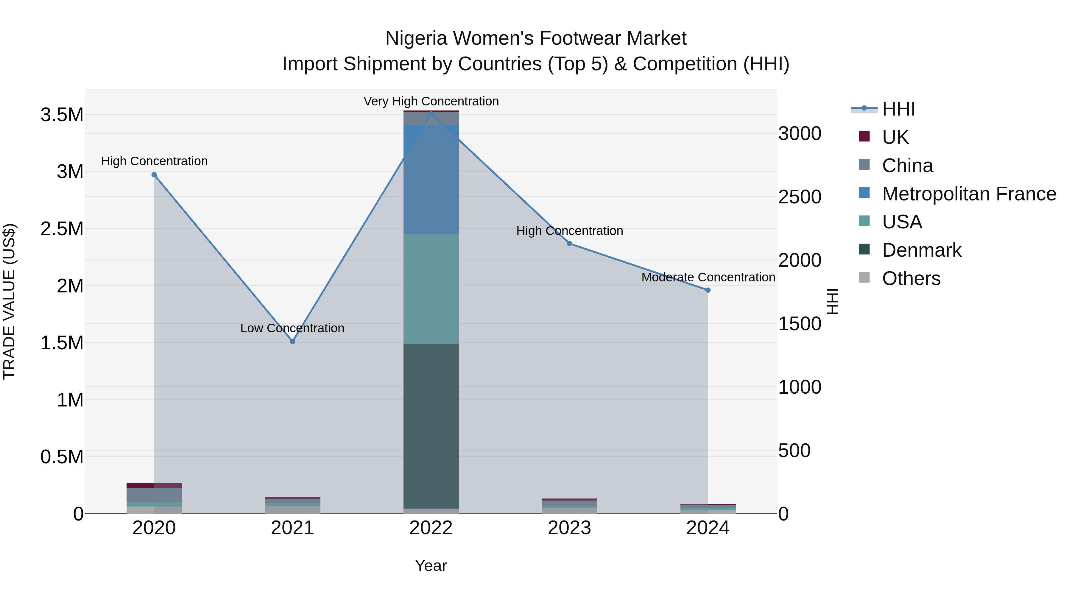 Nigeria Women`S Footwear Market Top 5 Importing Countries and Market Competition (HHI) Analysis