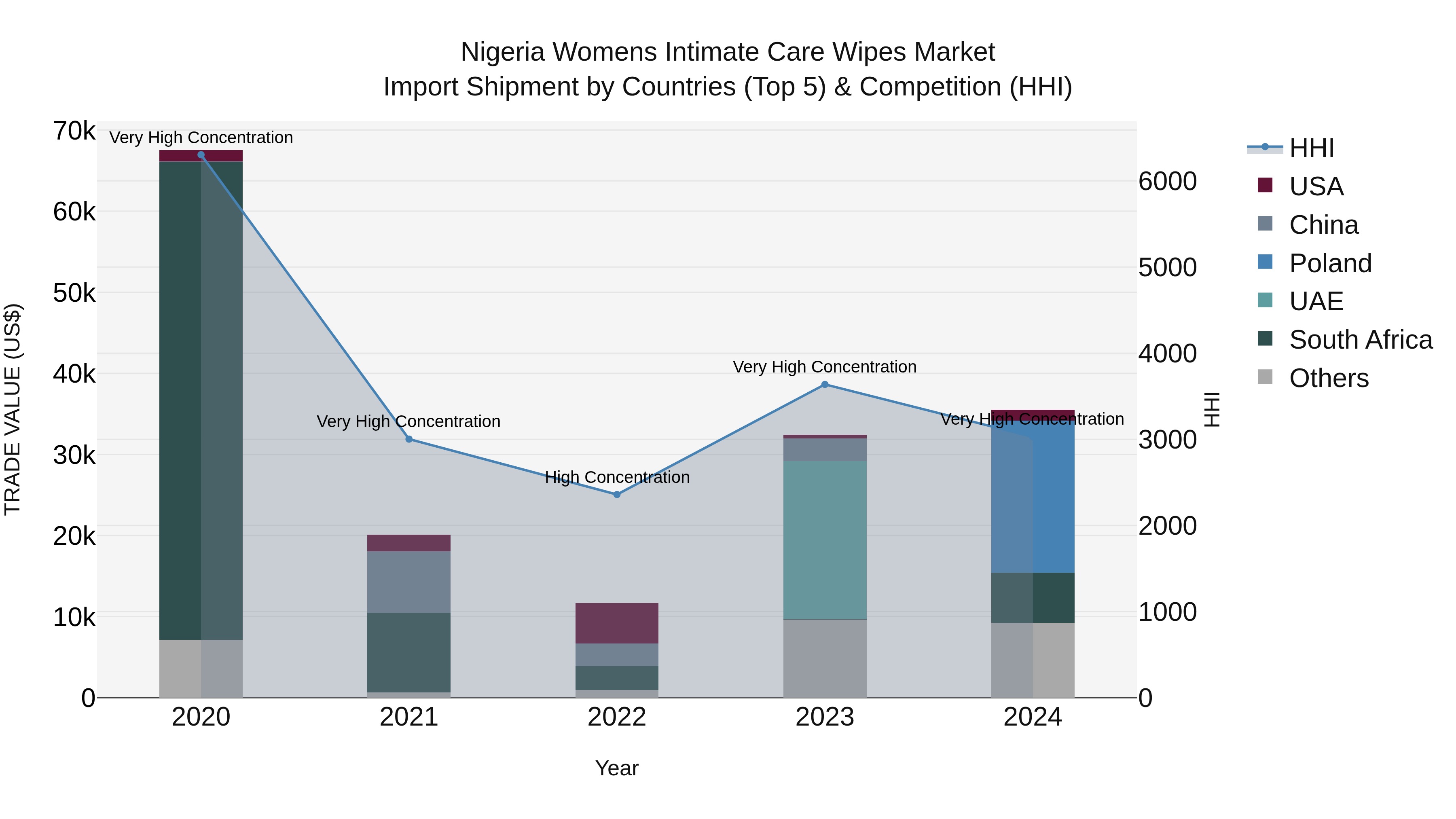 Nigeria Womens Intimate Care Wipes Market Top 5 Importing Countries and Market Competition (HHI) Analysis