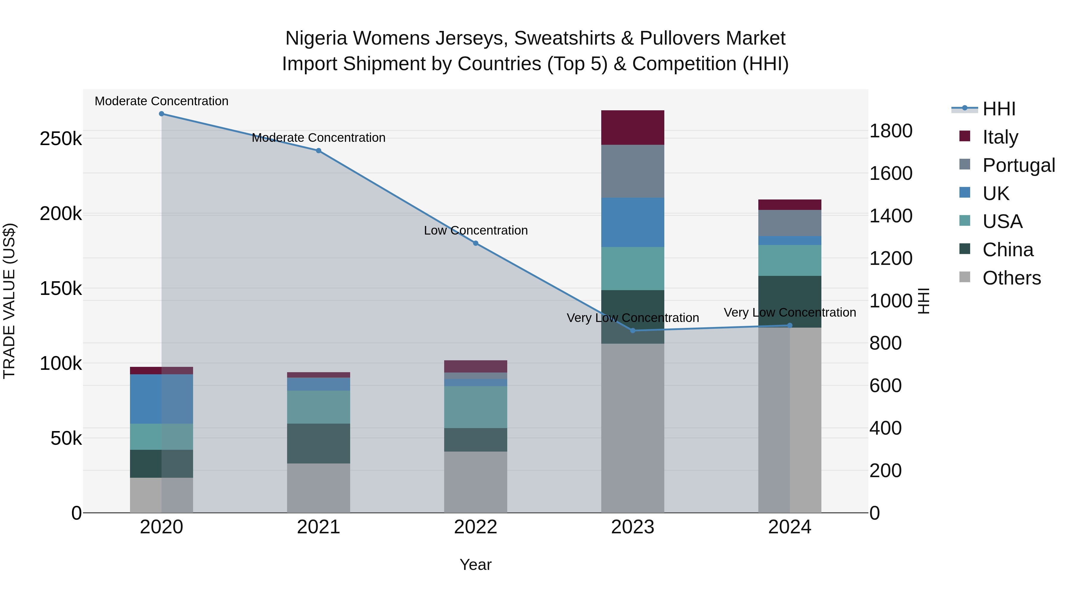 Nigeria Womens Jerseys Sweatshirts & Pullovers Market Top 5 Importing Countries and Market Competition (HHI) Analysis