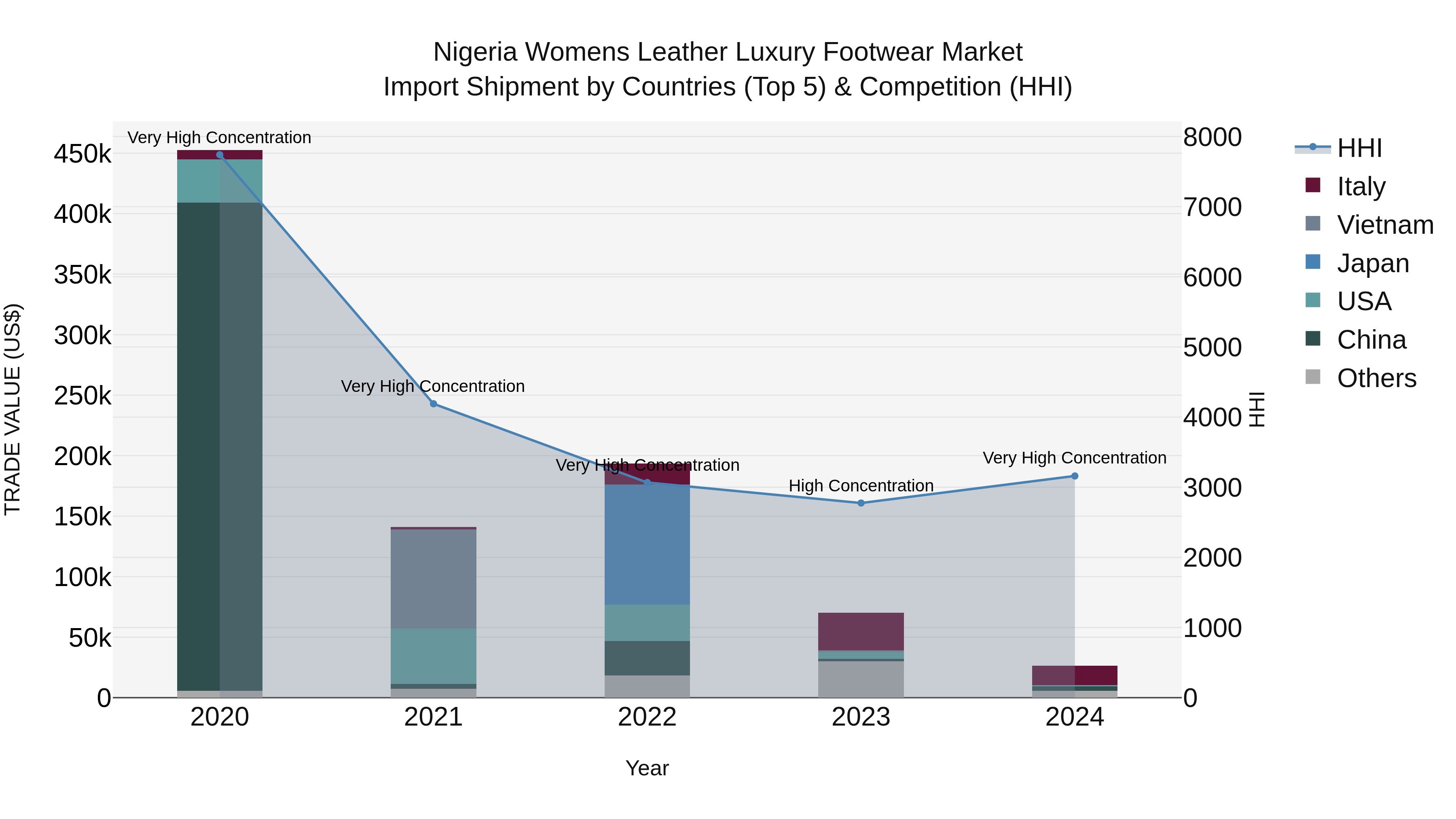Nigeria Womens Leather Luxury Footwear Market Top 5 Importing Countries and Market Competition (HHI) Analysis