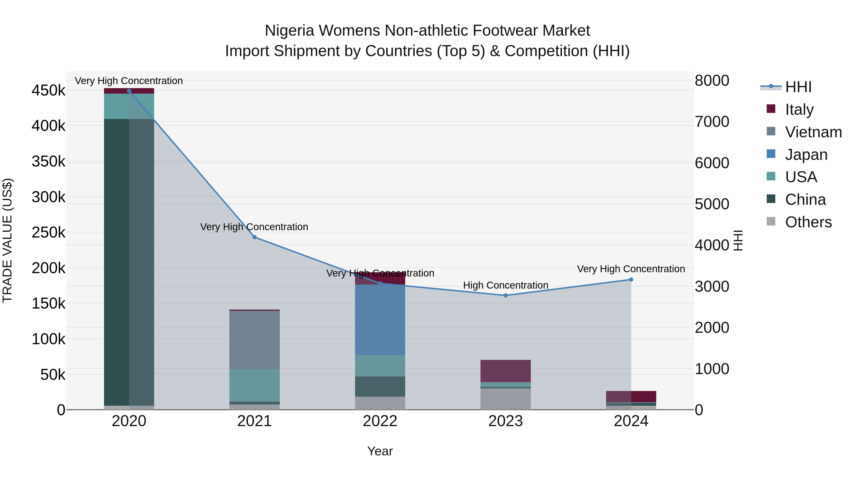 Nigeria Womens Non Athletic Footwear Market Top 5 Importing Countries and Market Competition (HHI) Analysis