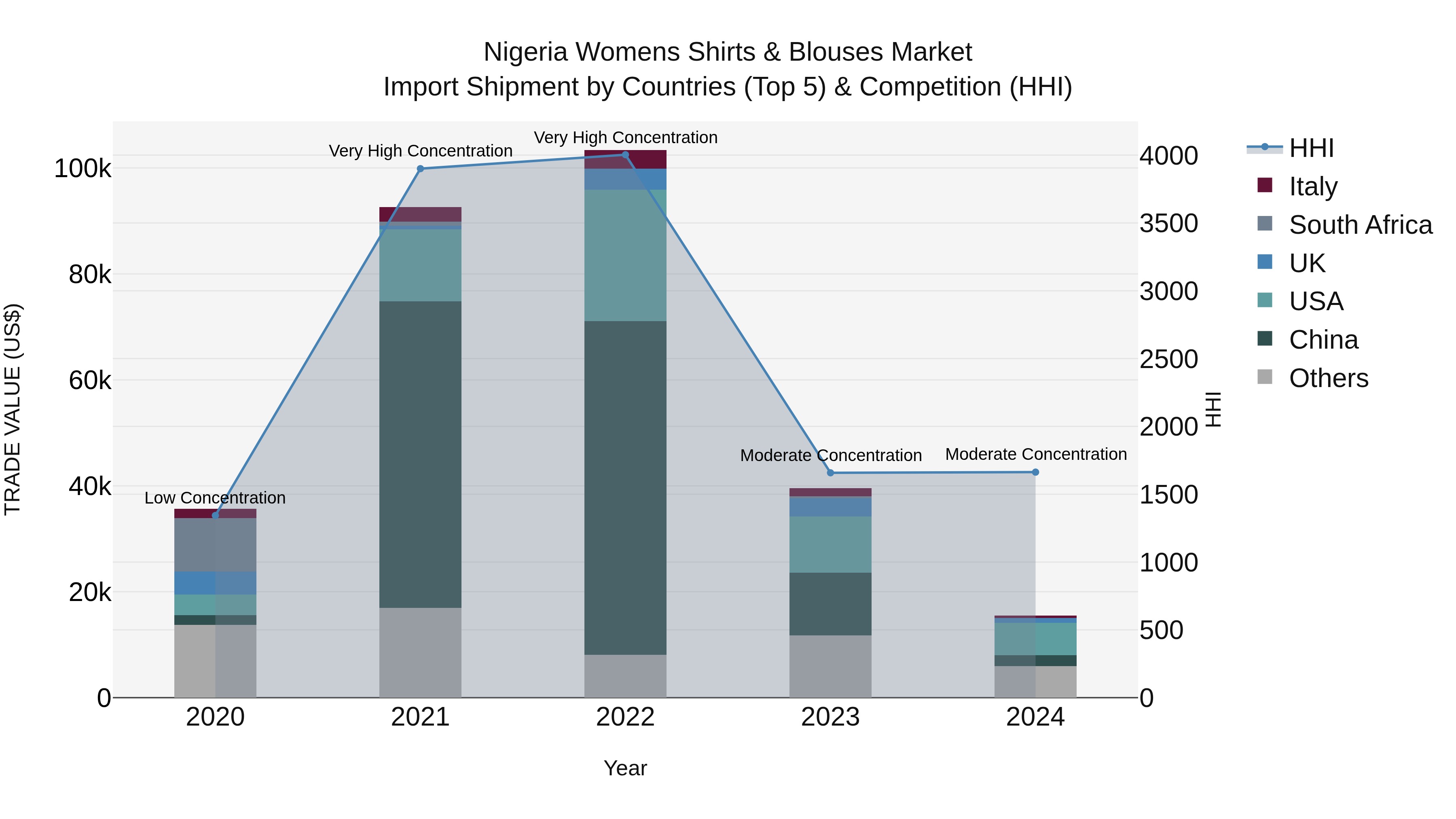Nigeria Womens Shirts & Blouses Market Top 5 Importing Countries and Market Competition (HHI) Analysis