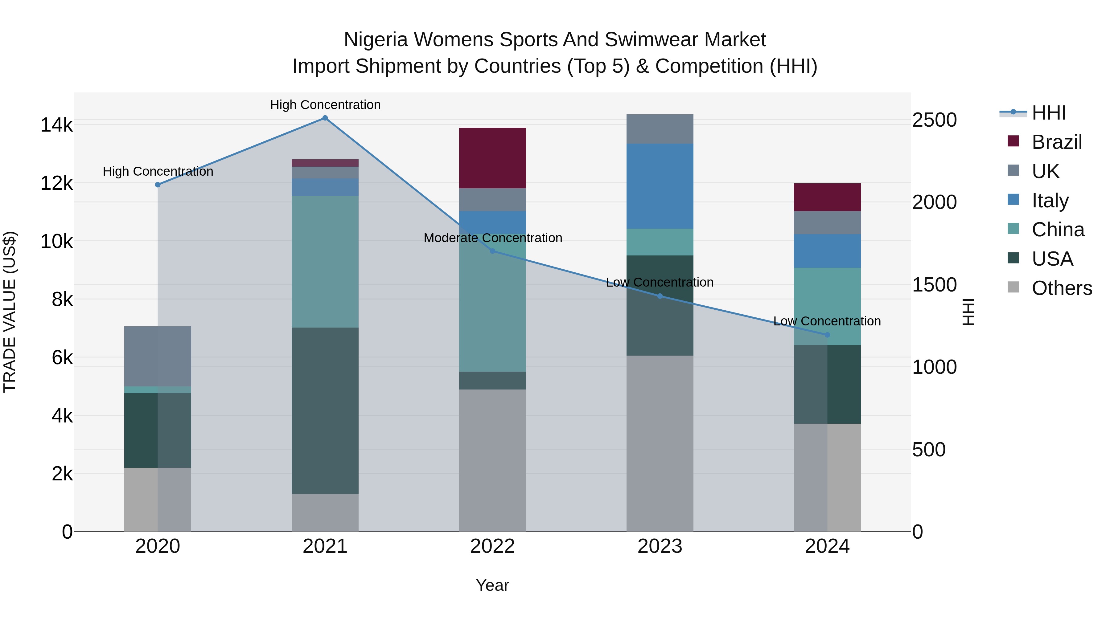 Nigeria Womens Sports And Swimwear Market Top 5 Importing Countries and Market Competition (HHI) Analysis