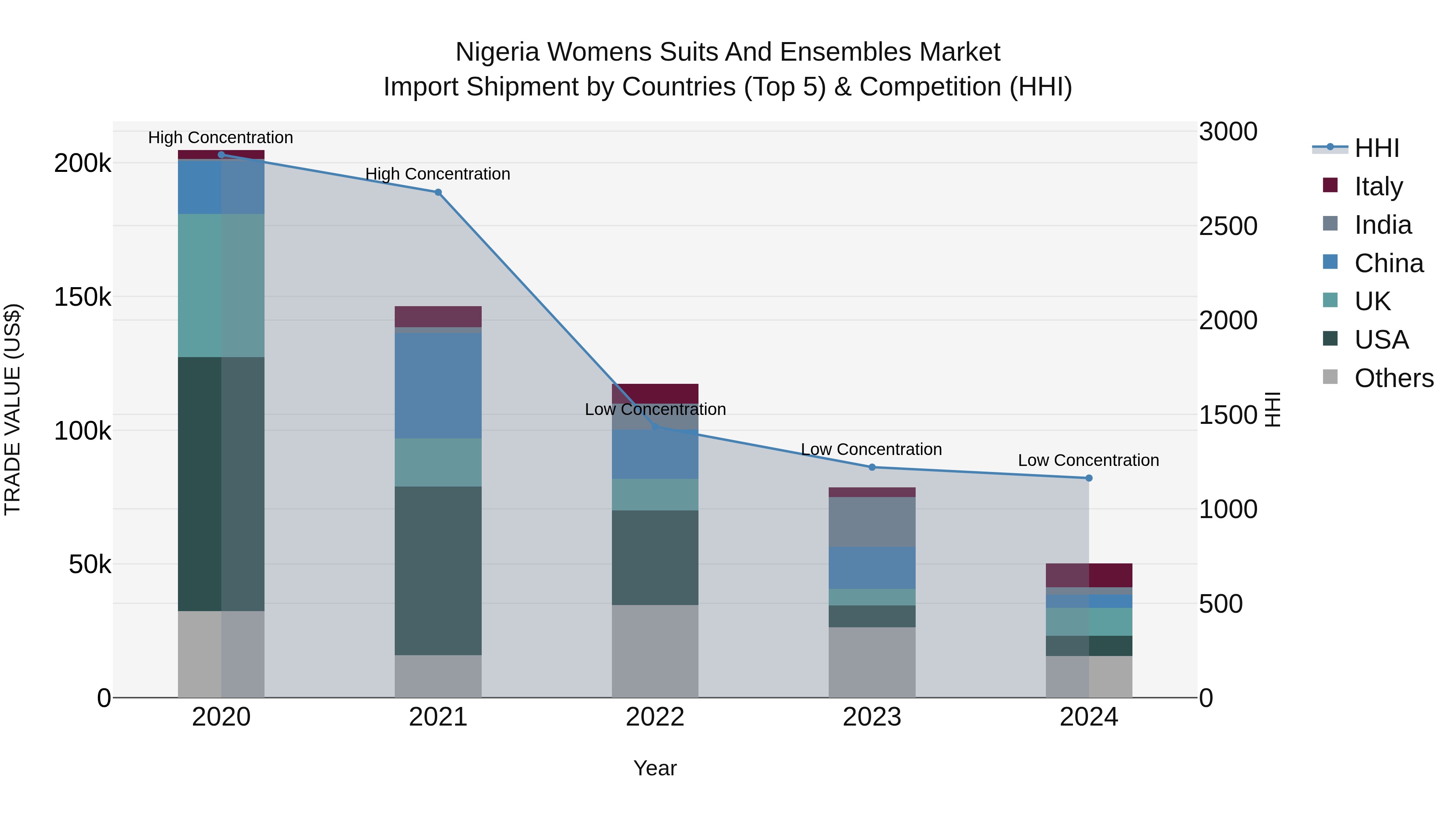 Nigeria Womens Suits And Ensembles Market Top 5 Importing Countries and Market Competition (HHI) Analysis