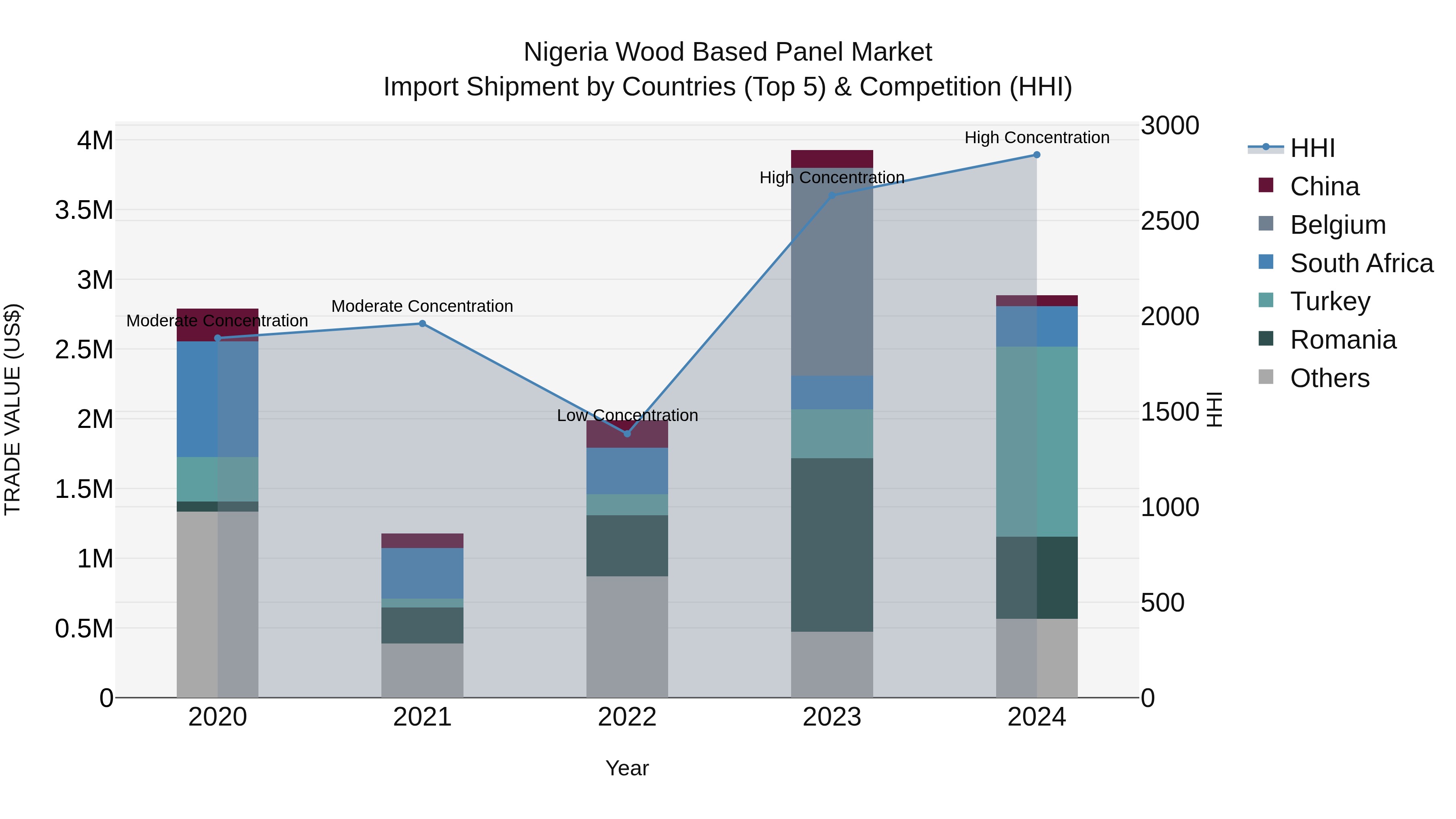 Nigeria Wood Based Panel Market Top 5 Importing Countries and Market Competition (HHI) Analysis