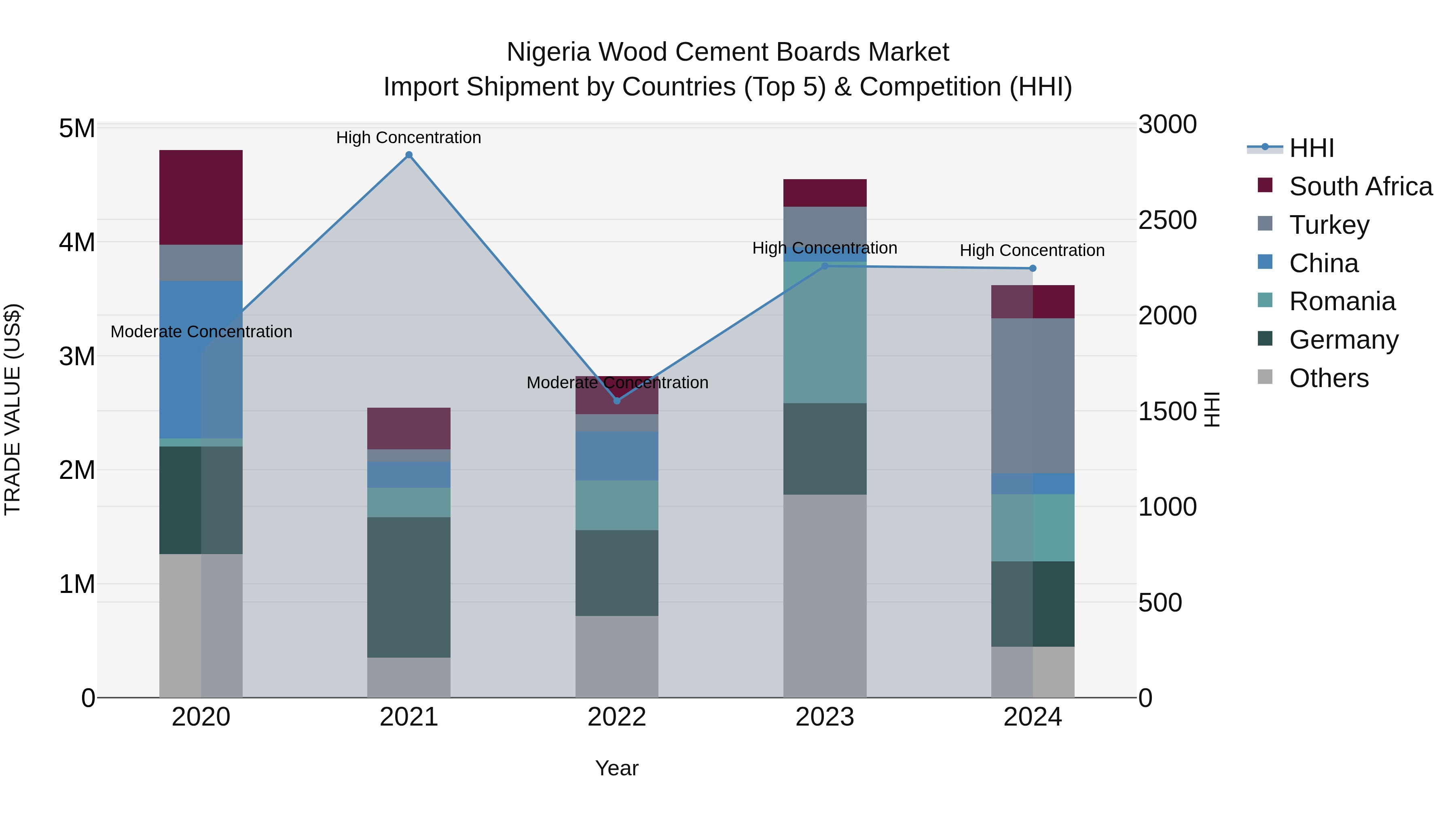 Nigeria Wood Cement Boards Market Top 5 Importing Countries and Market Competition (HHI) Analysis