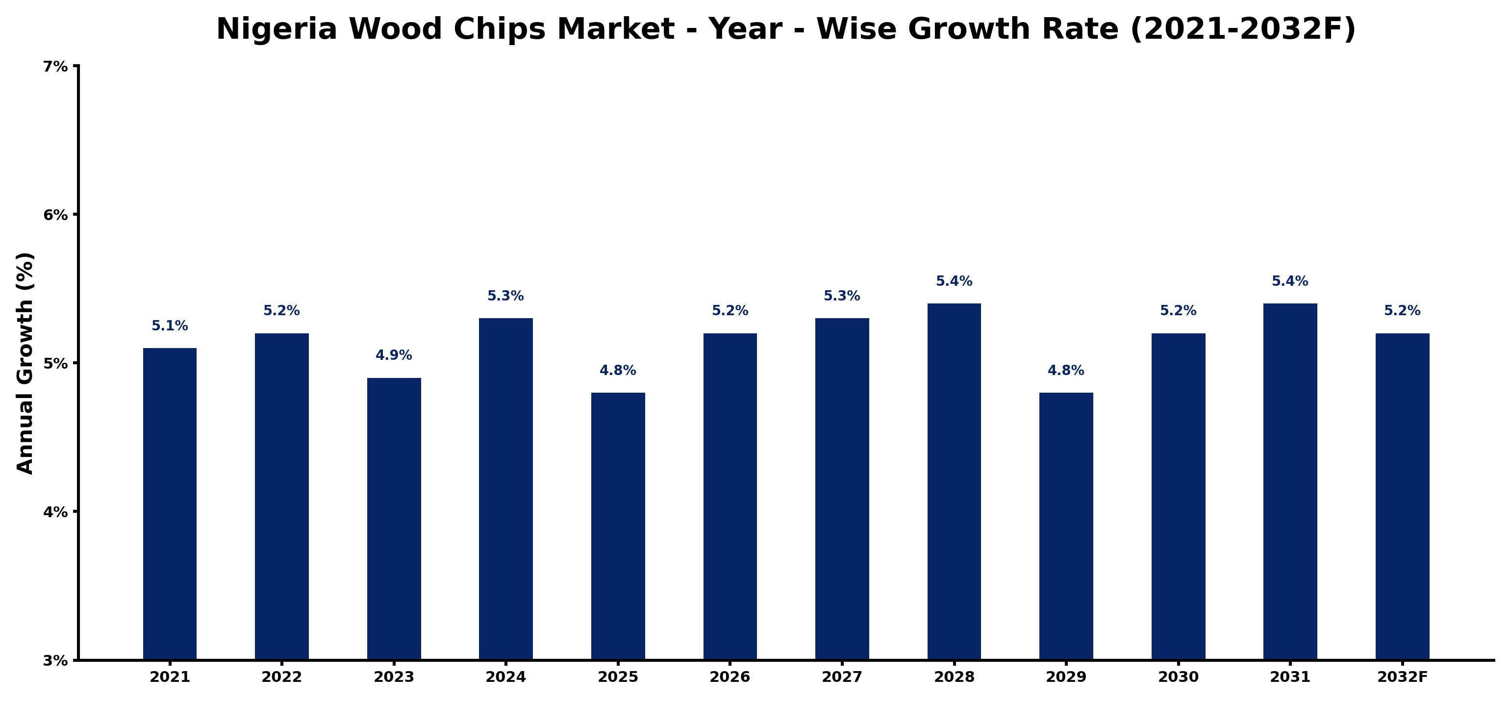 Nigeria Wood Chips Market Year-wise Growth Rate and Key Drivers
