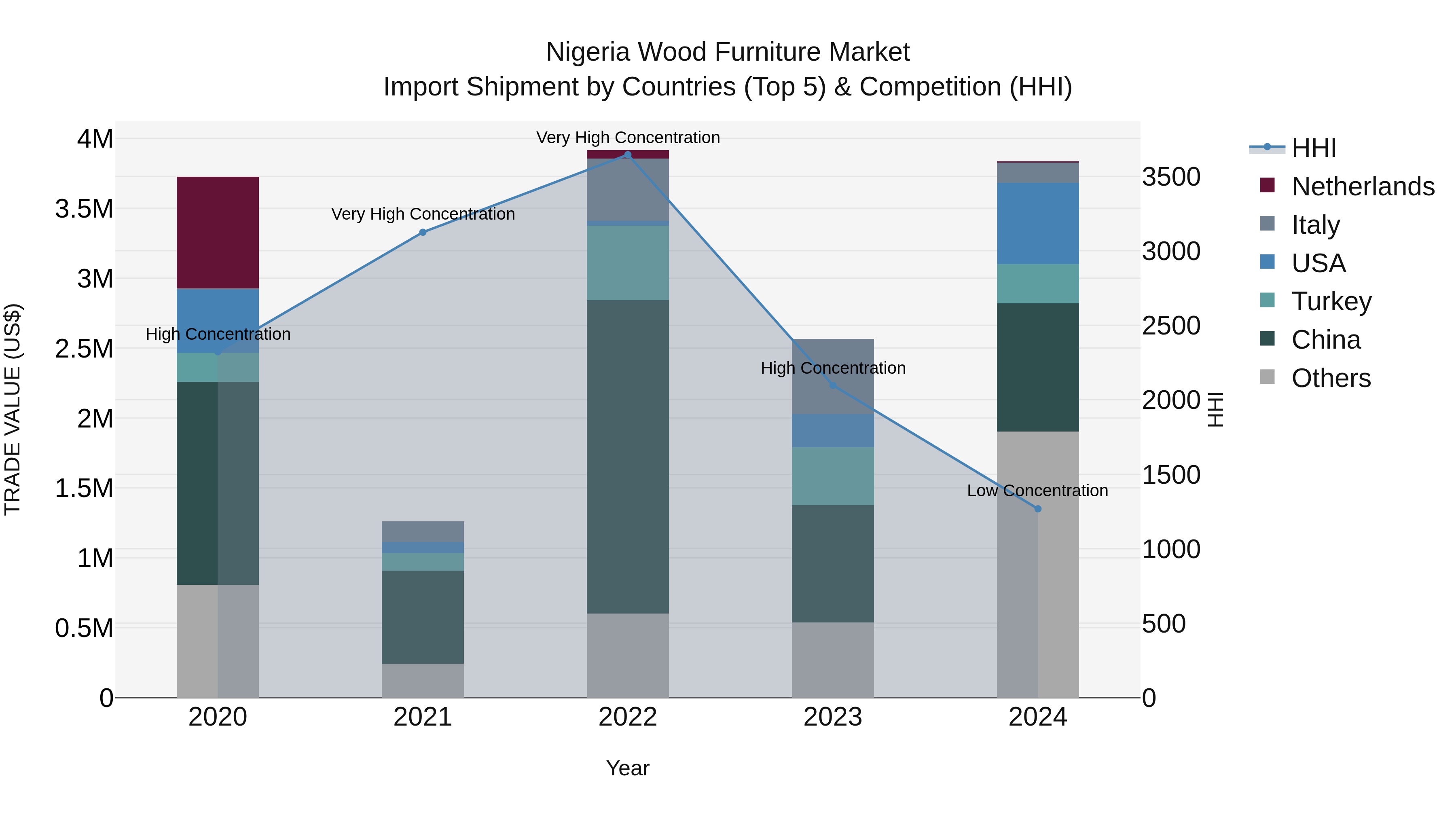 Nigeria Wood Furniture Market Top 5 Importing Countries and Market Competition (HHI) Analysis