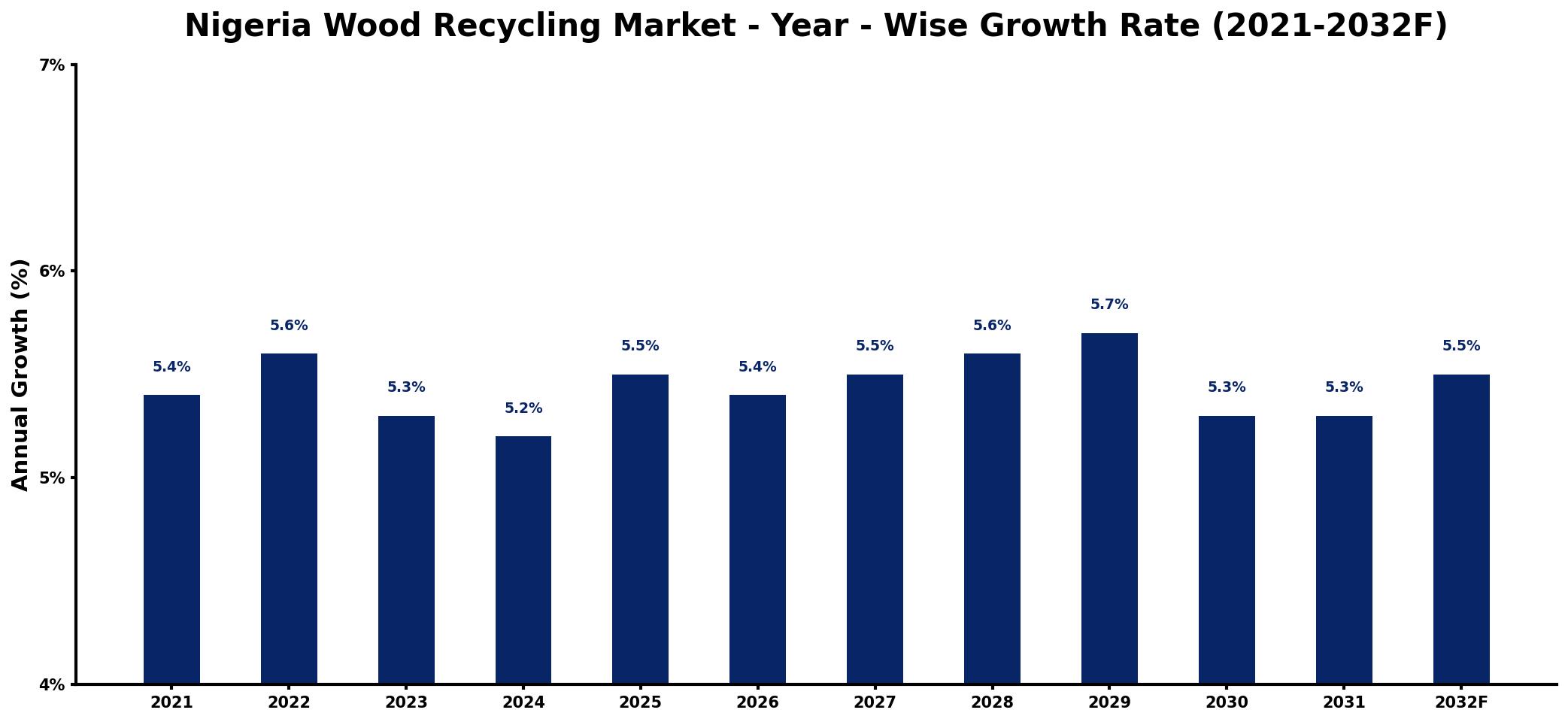 Nigeria Wood Recycling Market Year-wise Growth Rate and Key Drivers