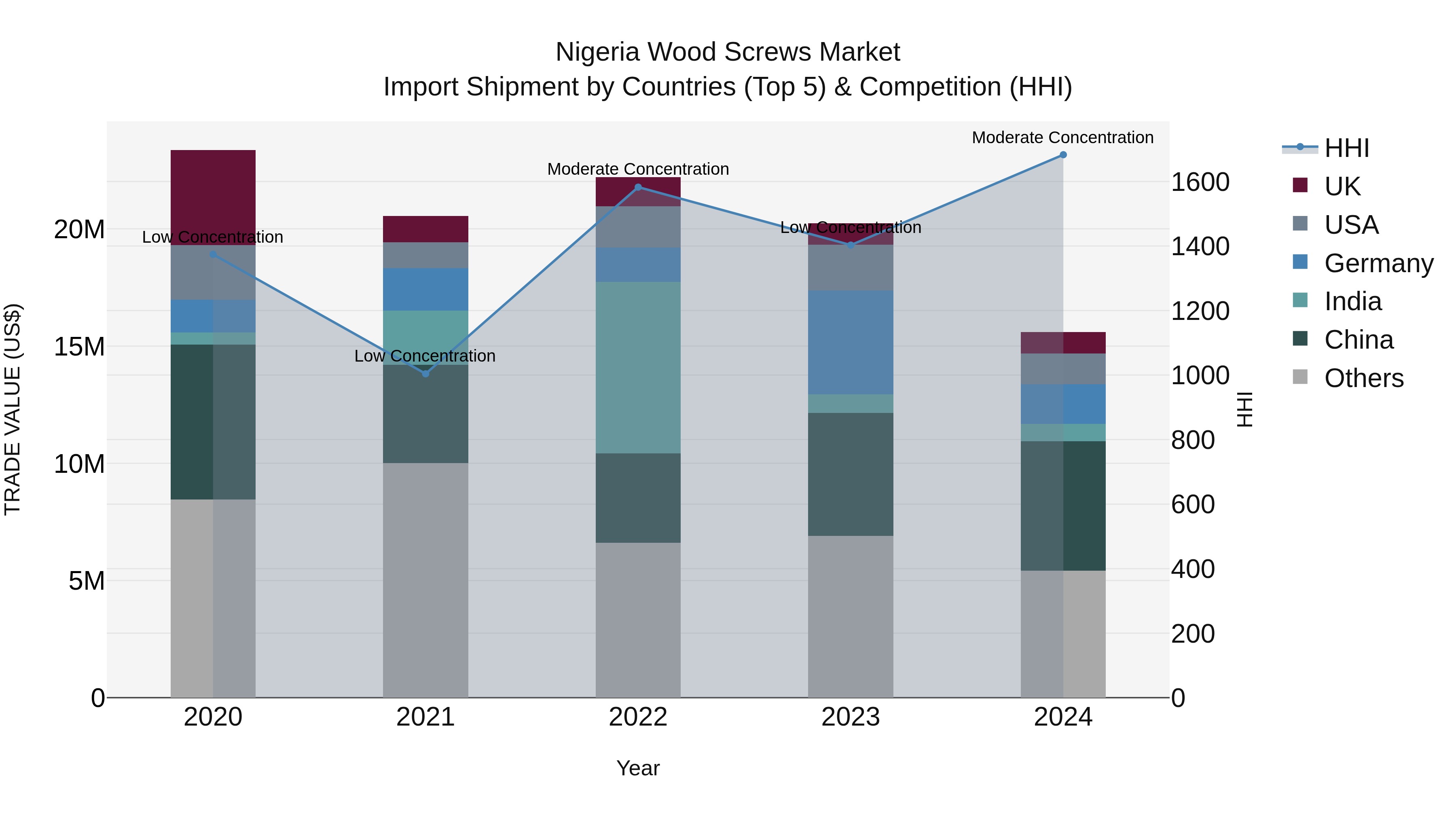 Nigeria Wood Screws Market Top 5 Importing Countries and Market Competition (HHI) Analysis