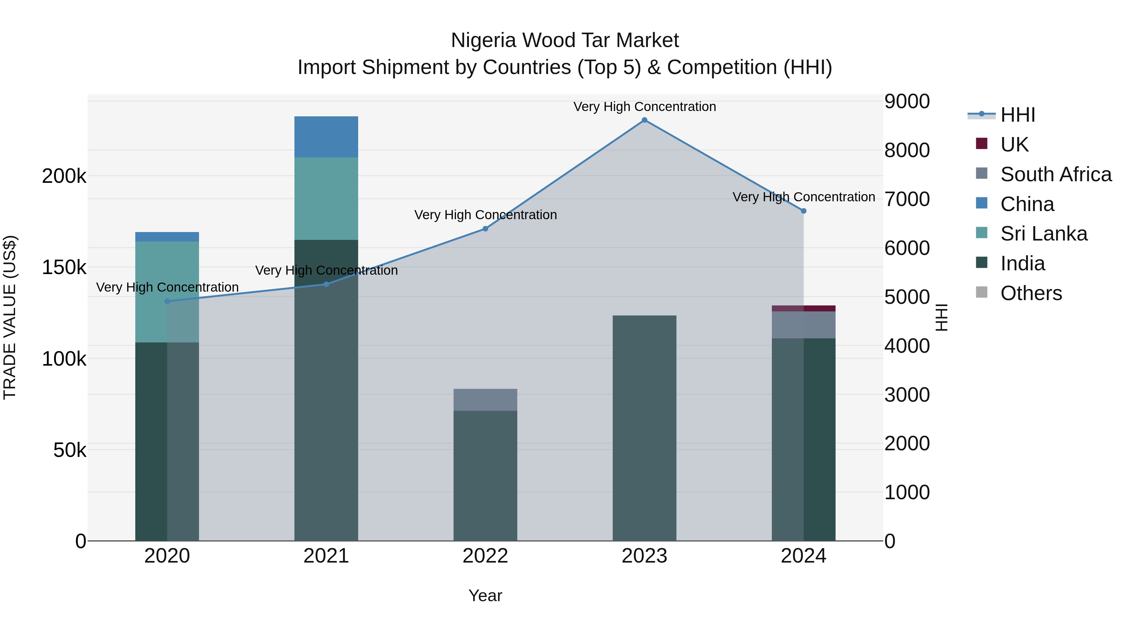 Nigeria Wood Tar Market Top 5 Importing Countries and Market Competition (HHI) Analysis