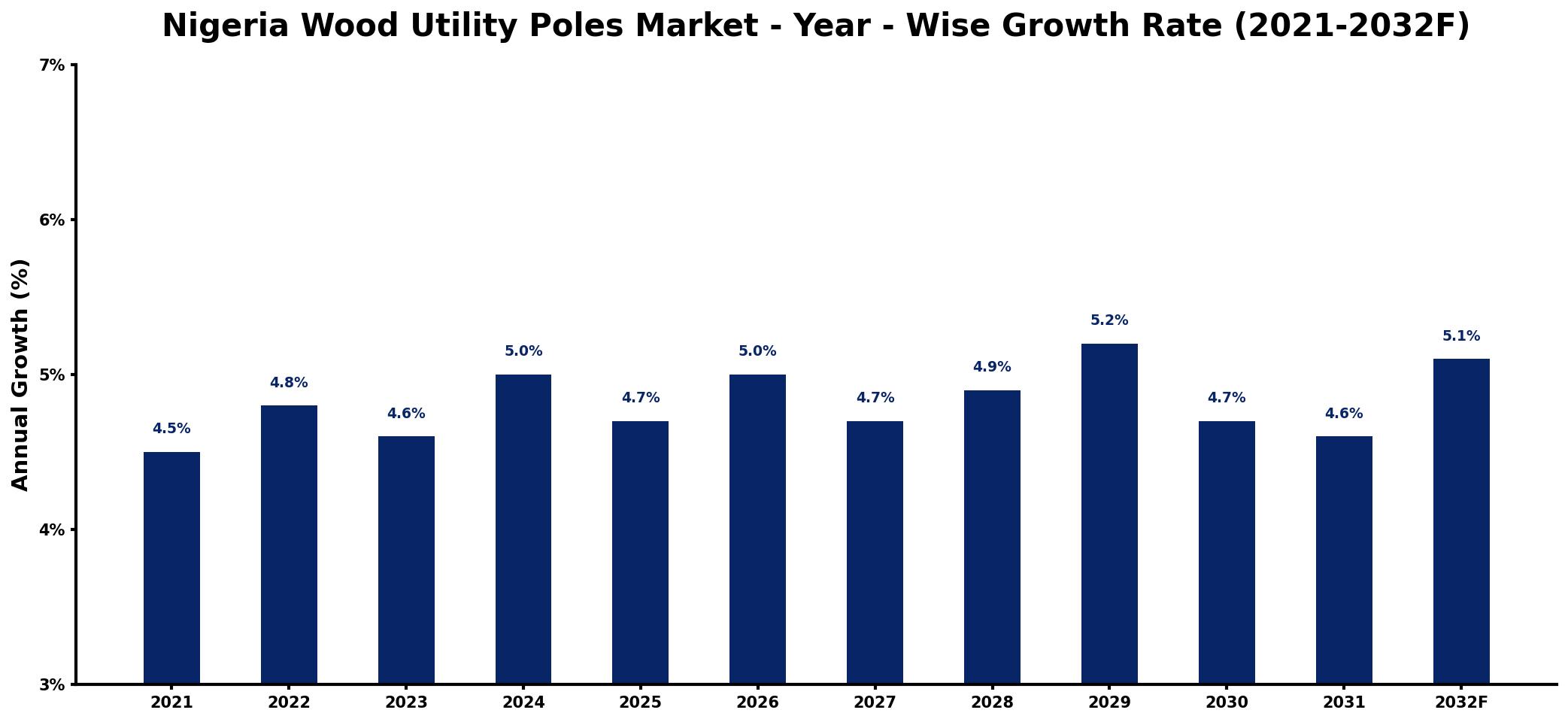 Nigeria Wood Utility Poles Market Year-wise Growth Rate and Key Drivers