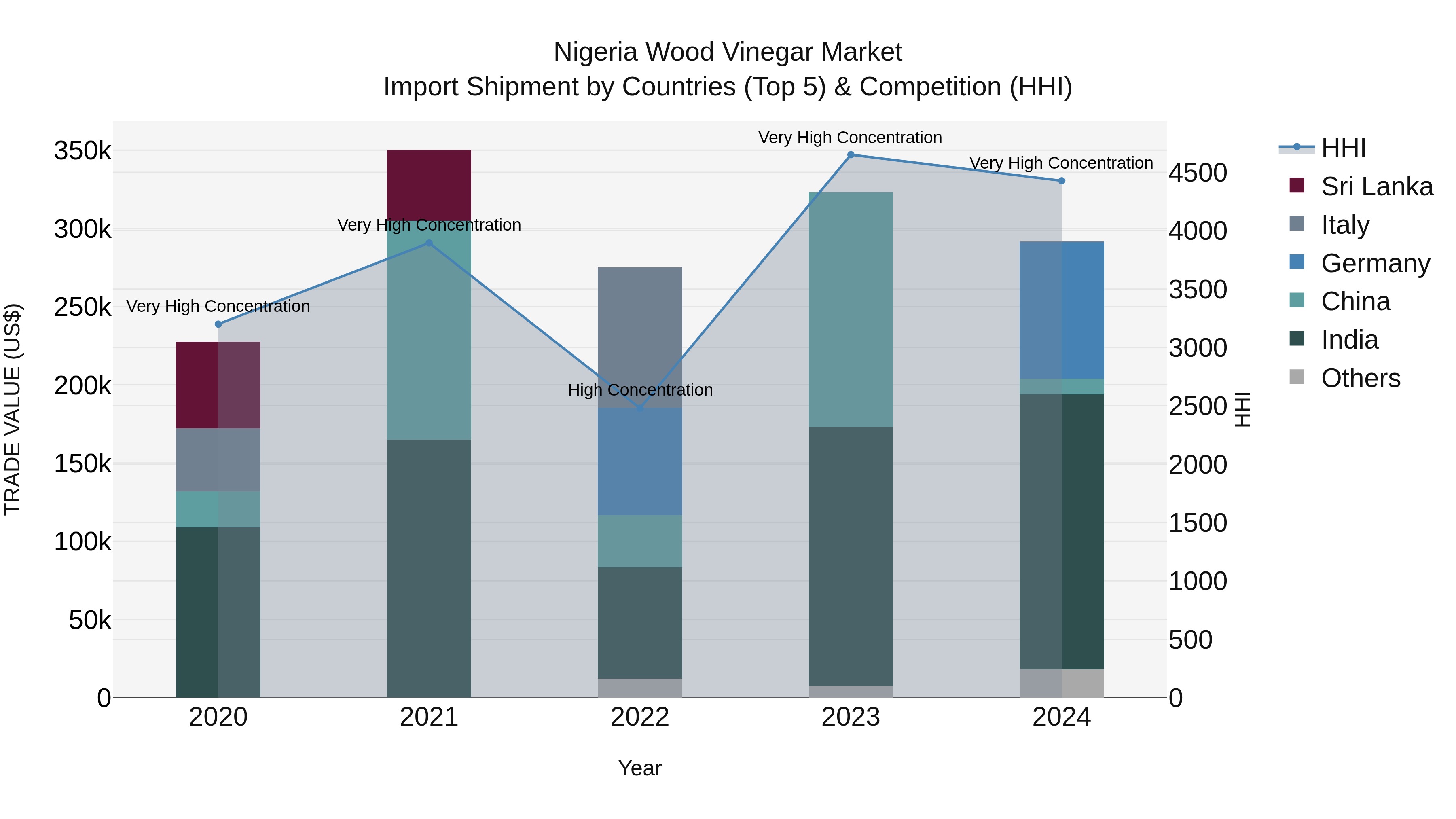 Nigeria Wood Vinegar Market Top 5 Importing Countries and Market Competition (HHI) Analysis