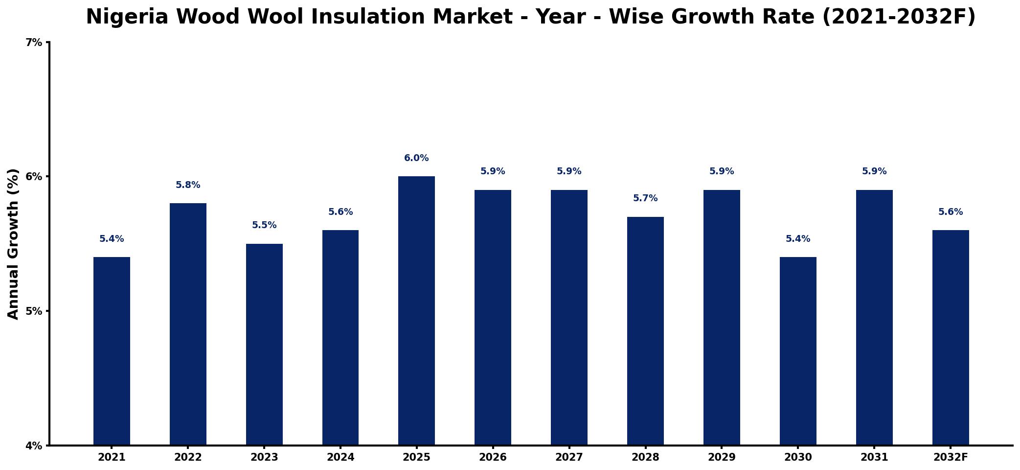 Nigeria Wood Wool Insulation Market Year-wise Growth Rate and Key Drivers