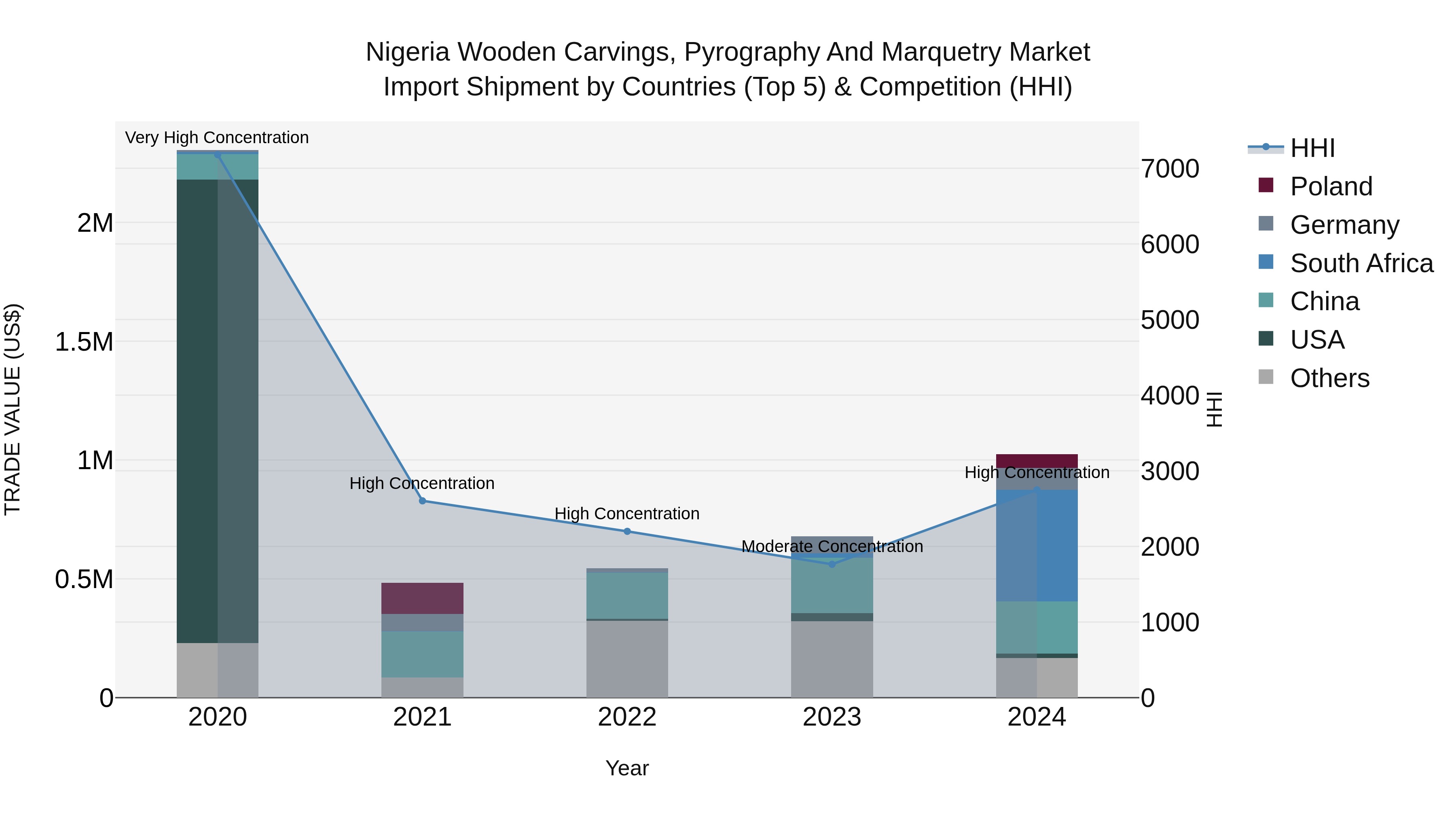 Nigeria Wooden Carvings Pyrography And Marquetry Market Top 5 Importing Countries and Market Competition (HHI) Analysis