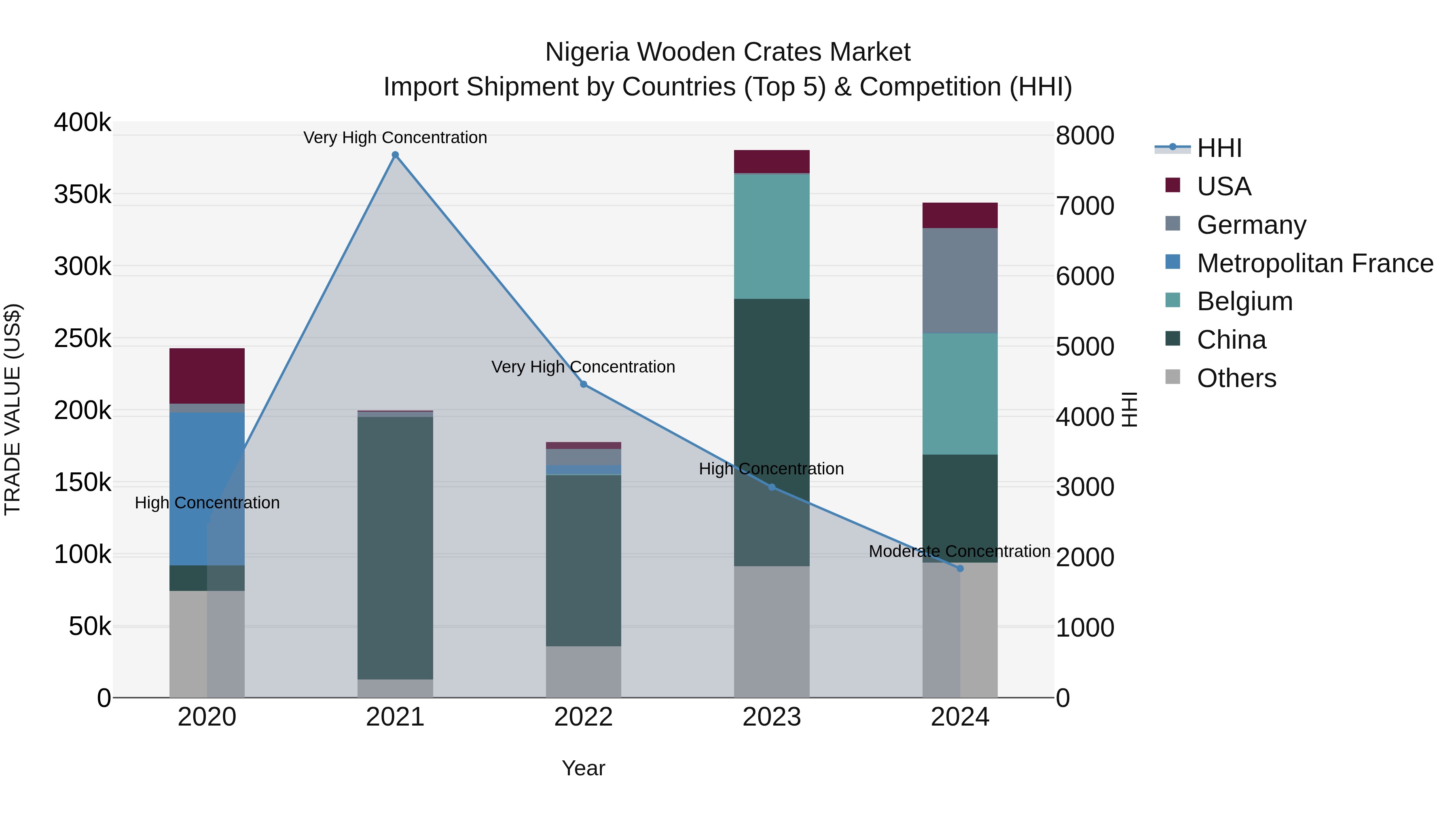 Nigeria Wooden Crates Market Top 5 Importing Countries and Market Competition (HHI) Analysis