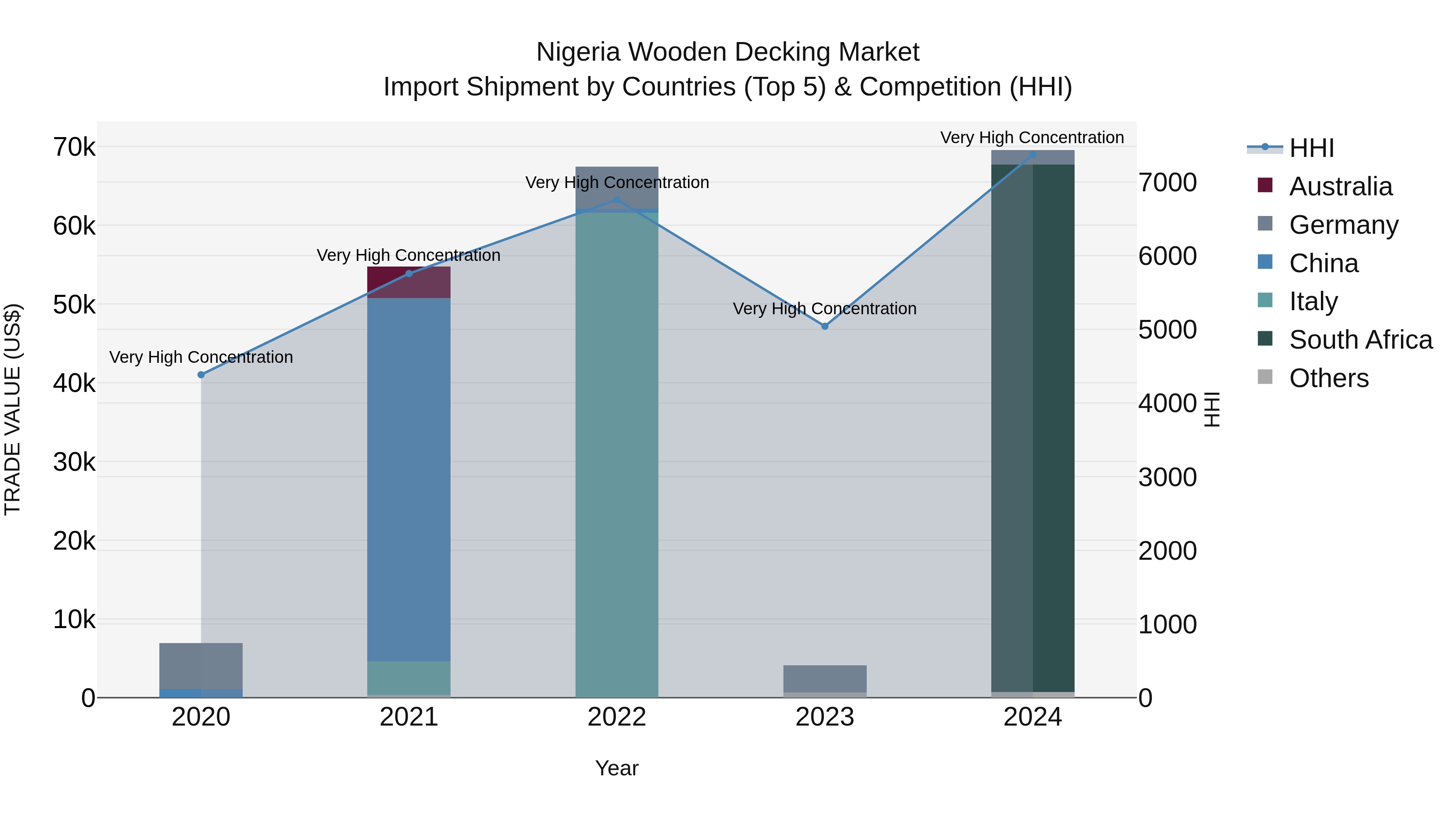 Nigeria Wooden Decking Market Top 5 Importing Countries and Market Competition (HHI) Analysis