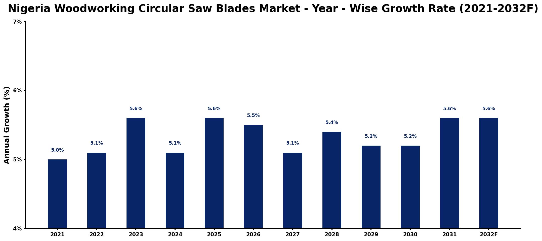 Nigeria Woodworking Circular Saw Blades Market Year-wise Growth Rate and Key Drivers