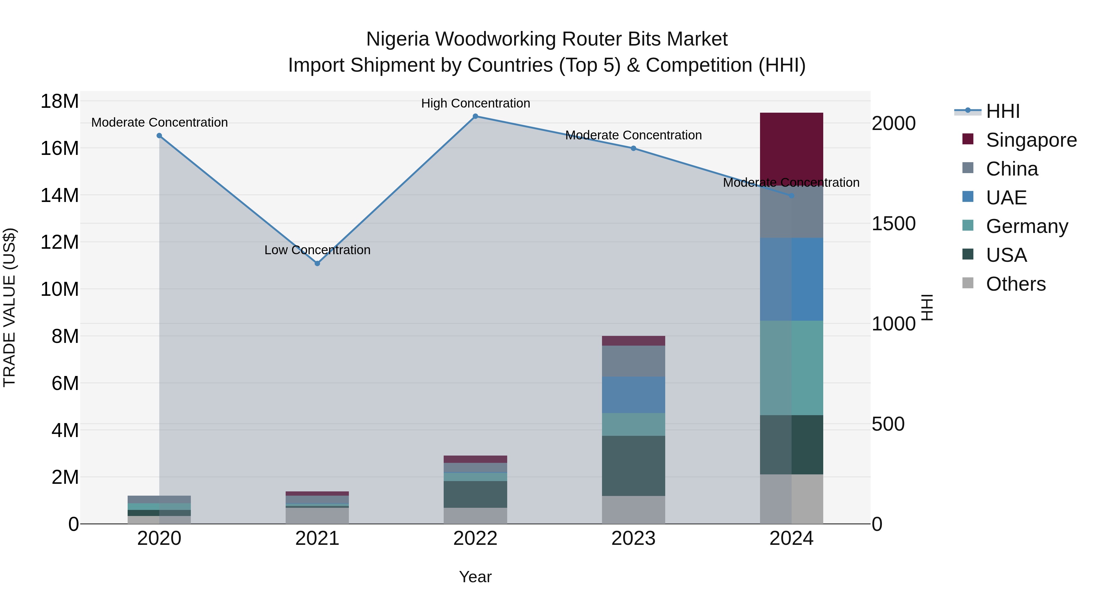 Nigeria Woodworking Router Bits Market Top 5 Importing Countries and Market Competition (HHI) Analysis