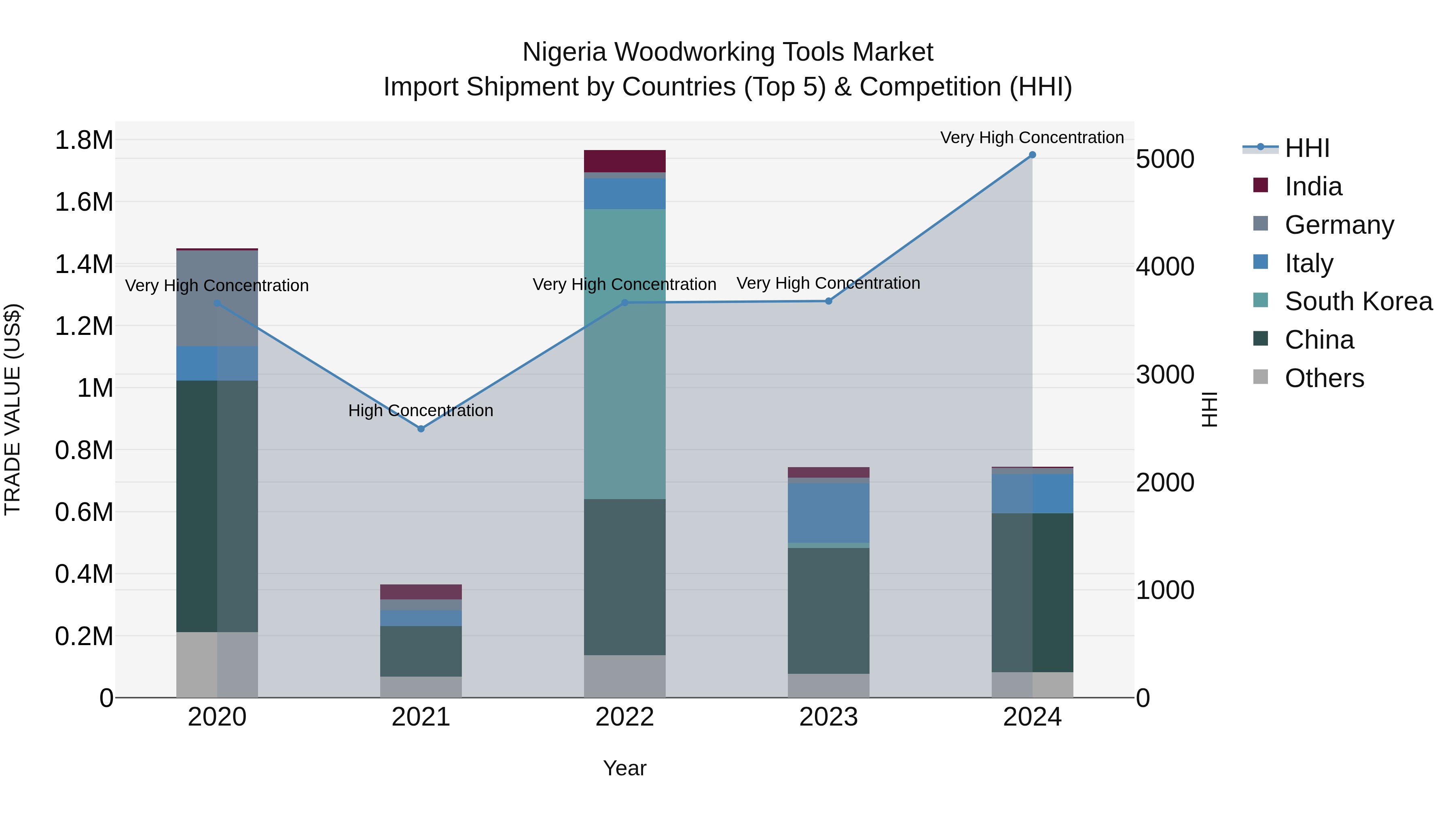 Nigeria Woodworking Tools Market Top 5 Importing Countries and Market Competition (HHI) Analysis