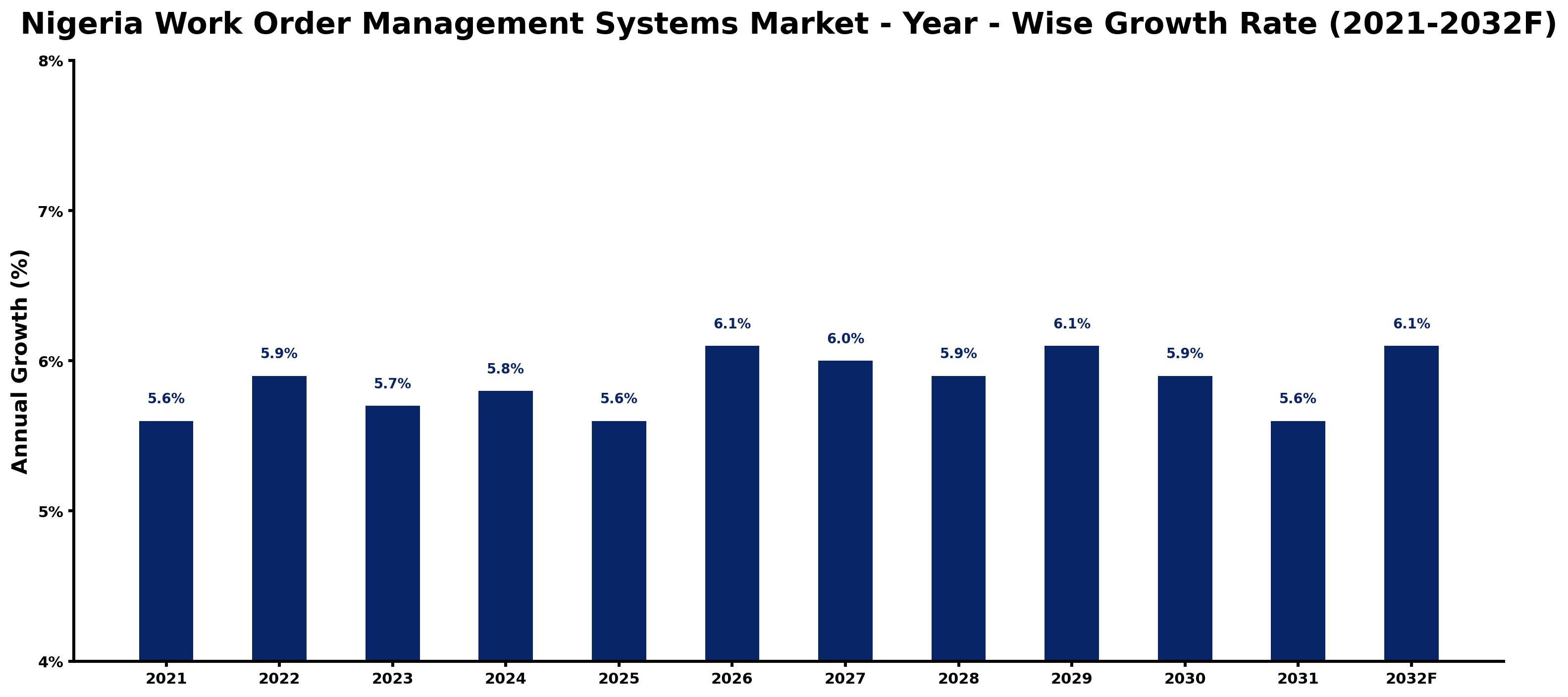 Nigeria Work Order Management Systems Market Year-wise Growth Rate and Key Drivers