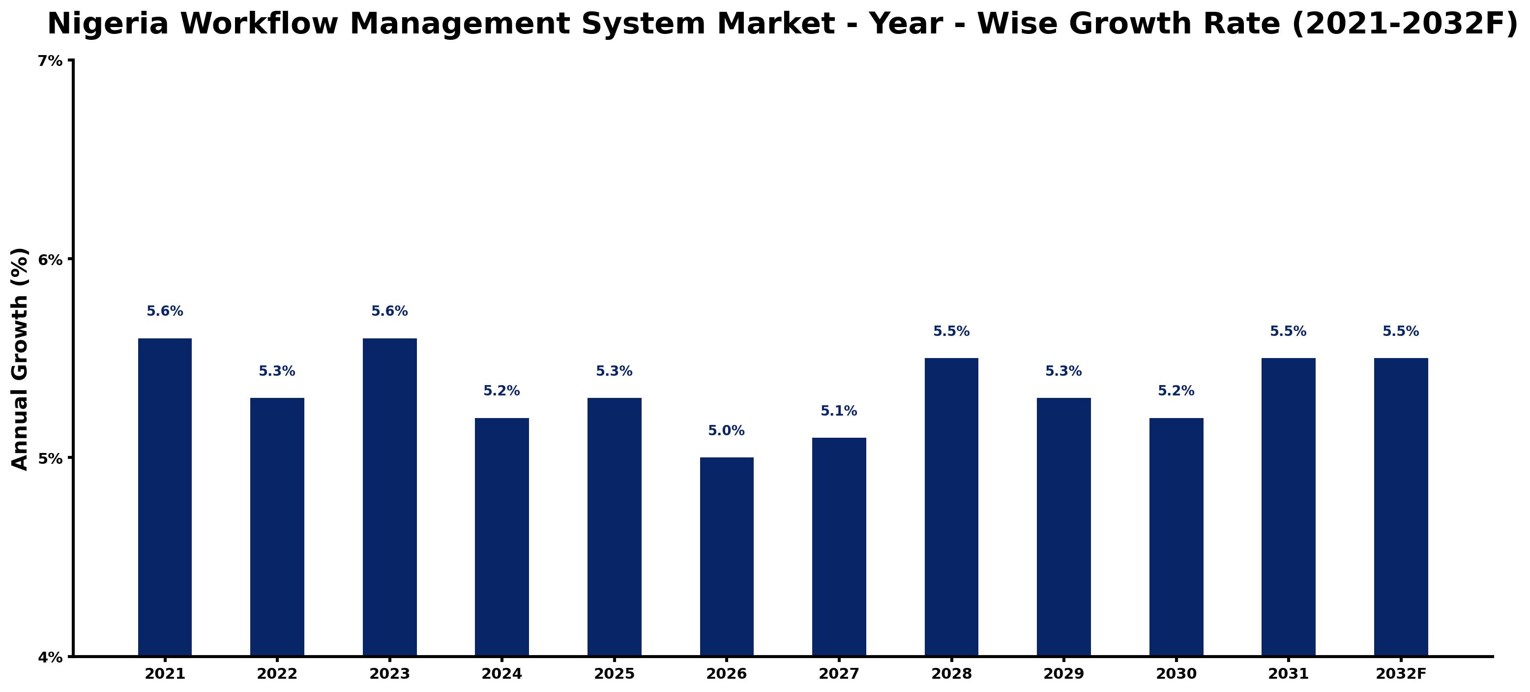 Nigeria Workflow Management System Market Year-wise Growth Rate and Key Drivers