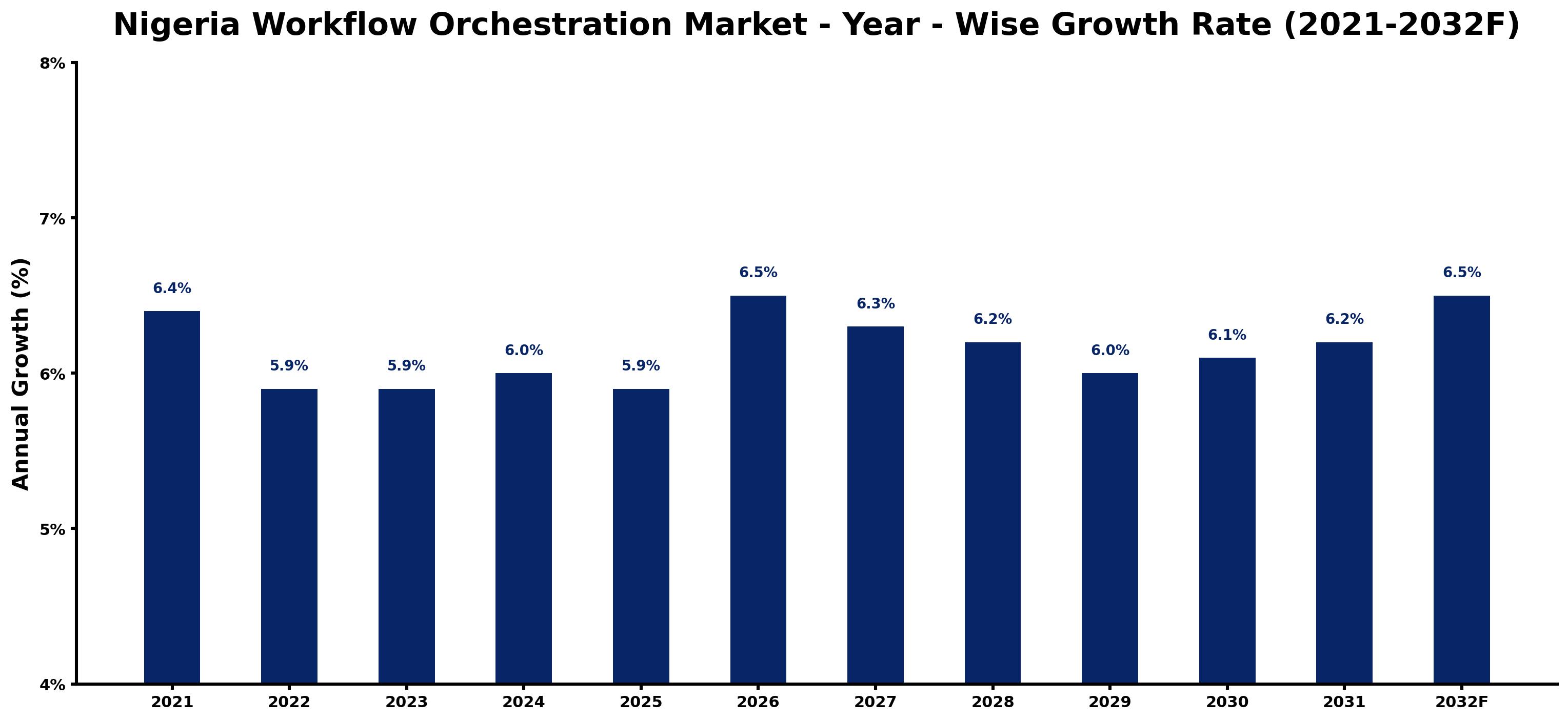 Nigeria Workflow Orchestration Market Year-wise Growth Rate and Key Drivers