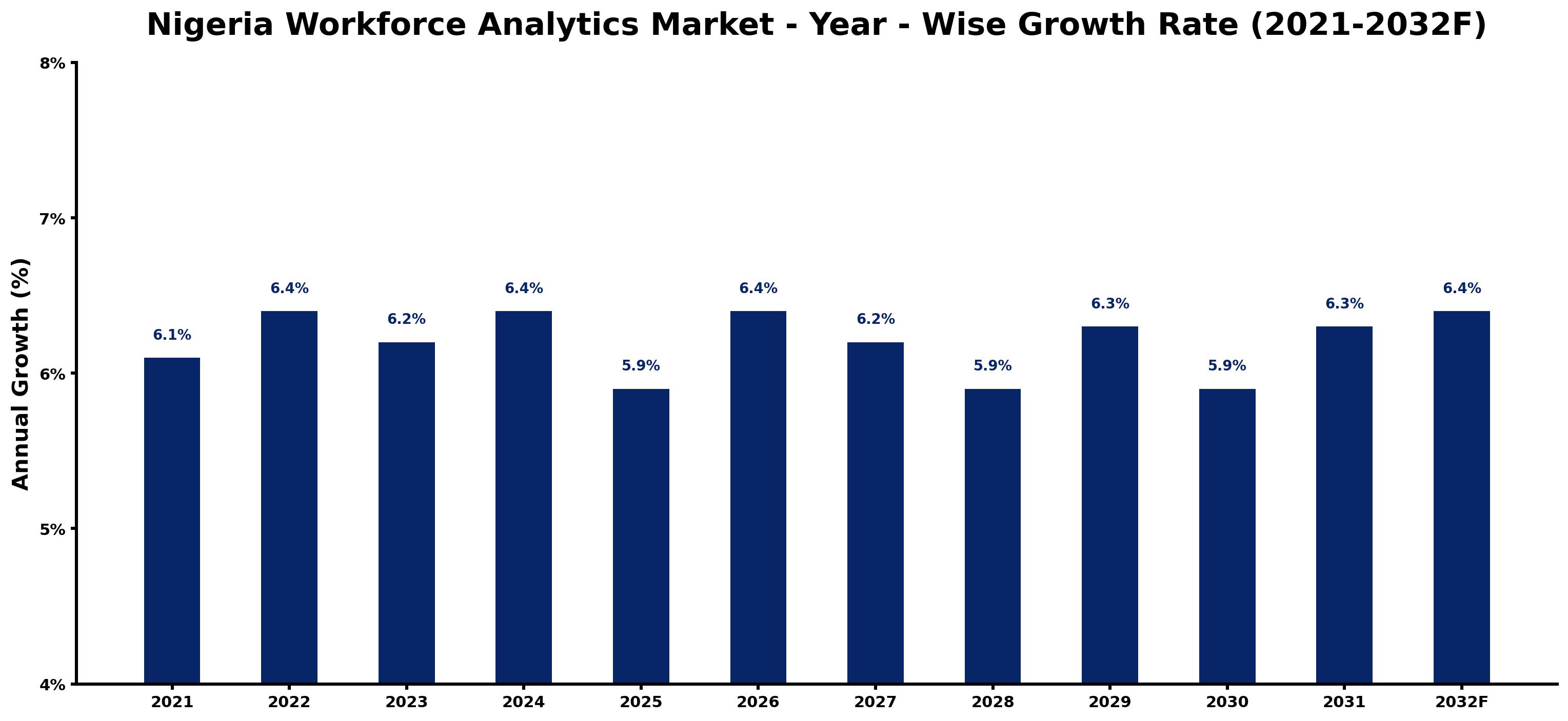 Nigeria Workforce Analytics Market Year-wise Growth Rate and Key Drivers