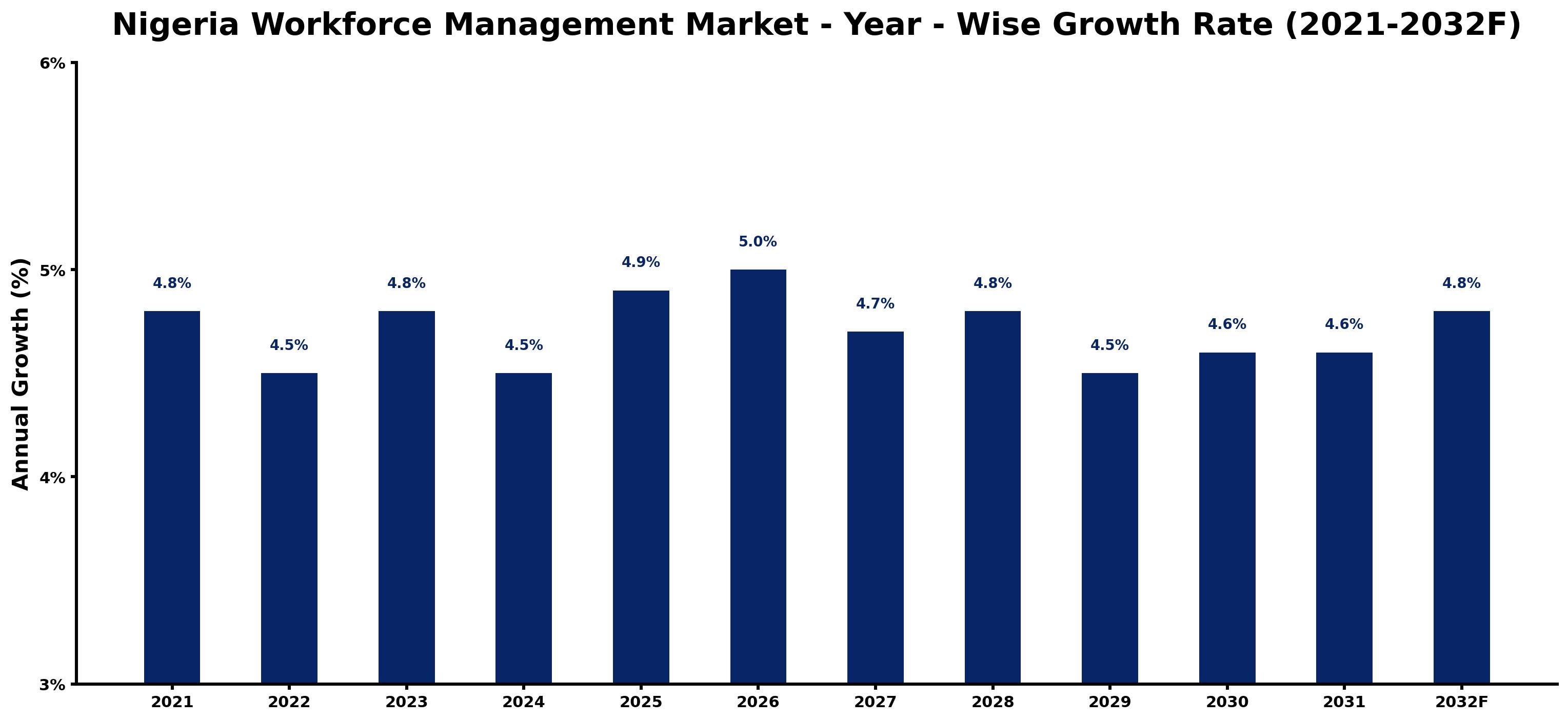 Nigeria Workforce Management Market Year-wise Growth Rate and Key Drivers