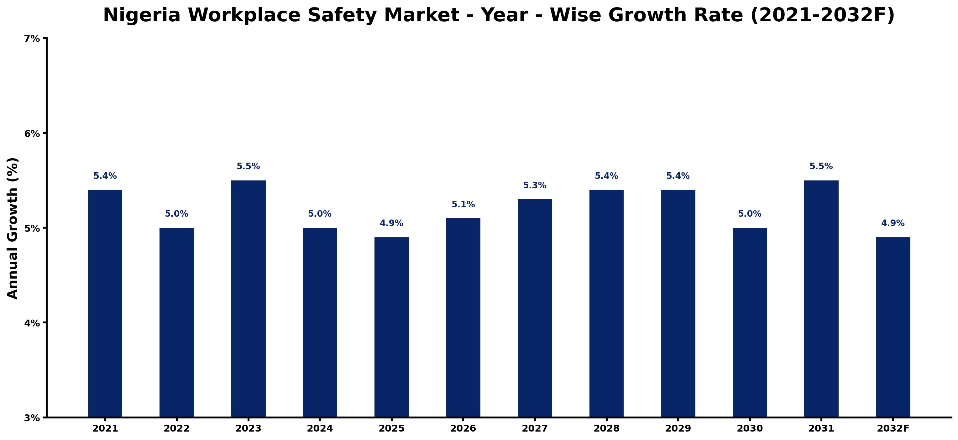 Nigeria Workplace Safety Market Year-wise Growth Rate and Key Drivers