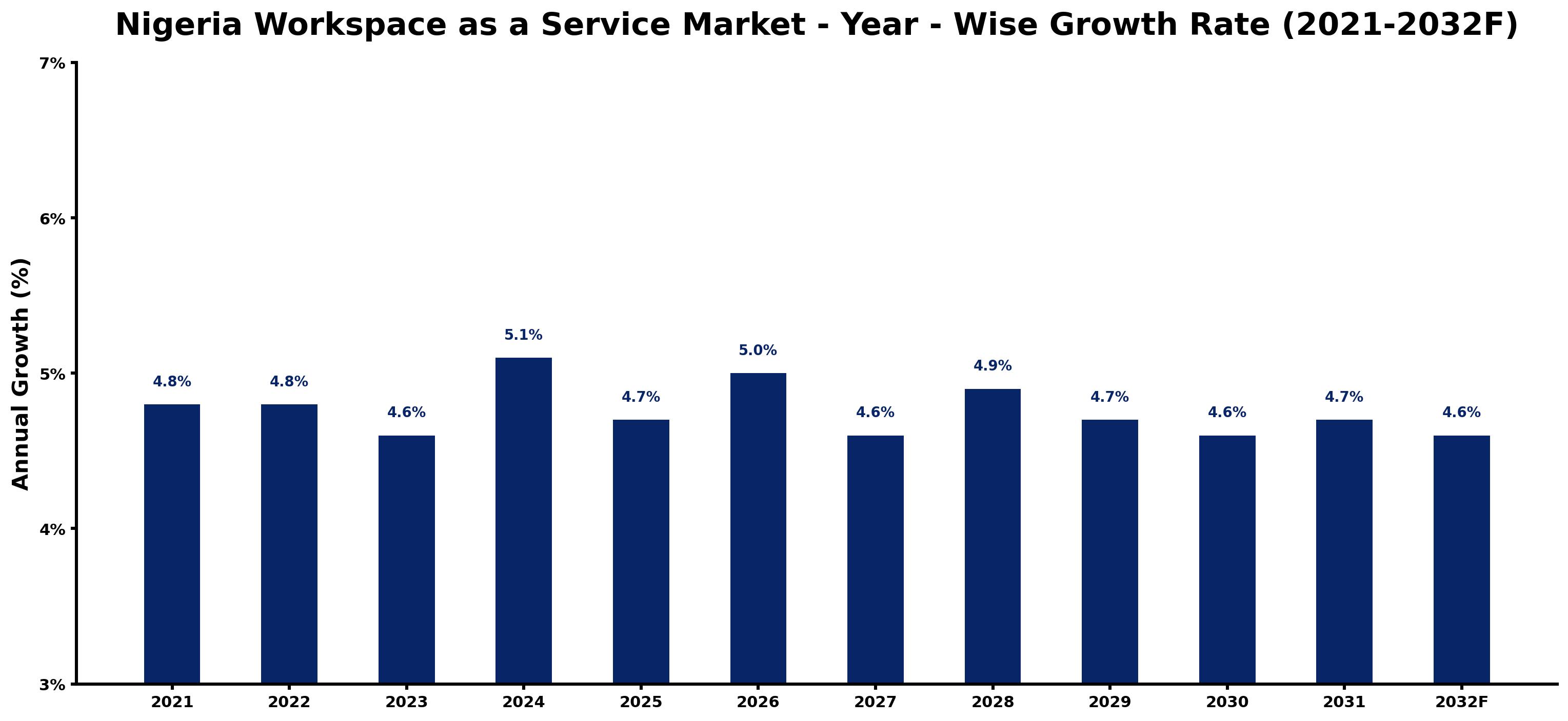 Nigeria Workspace as a Service Market Year-wise Growth Rate and Key Drivers