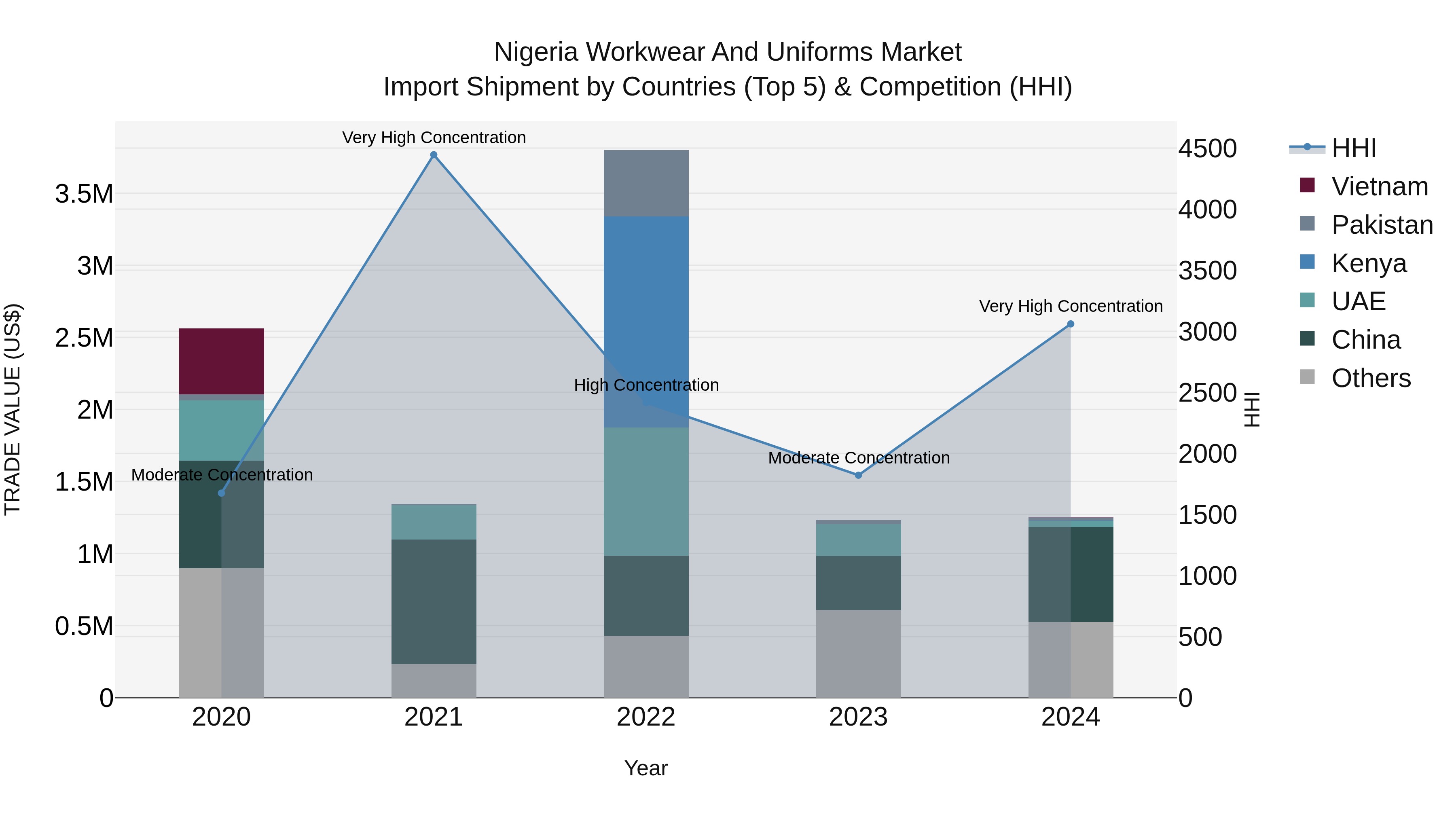 Nigeria Workwear And Uniforms Market Top 5 Importing Countries and Market Competition (HHI) Analysis